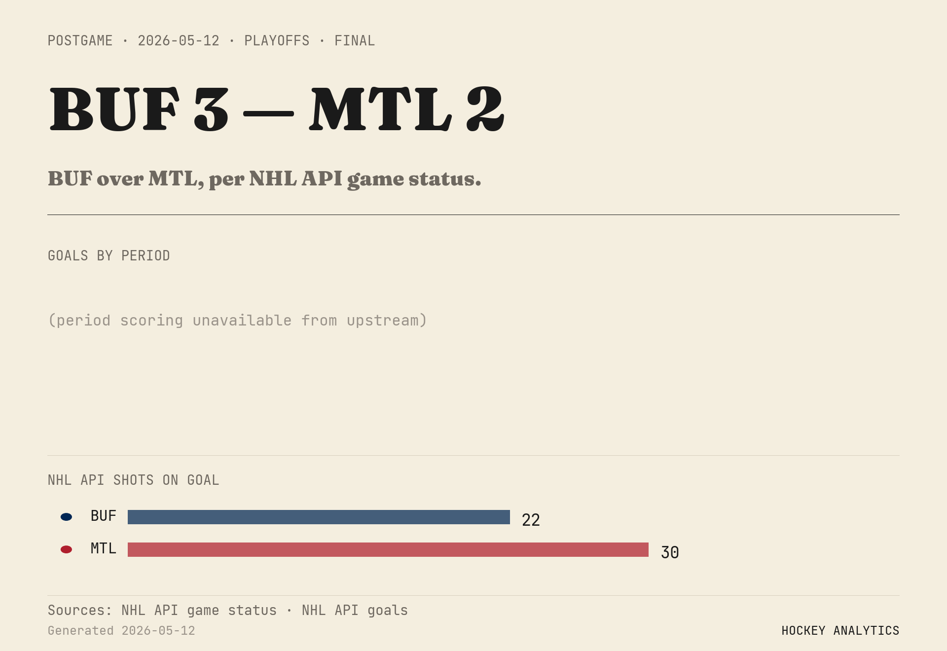 BUF over MTL, per NHL API game status.