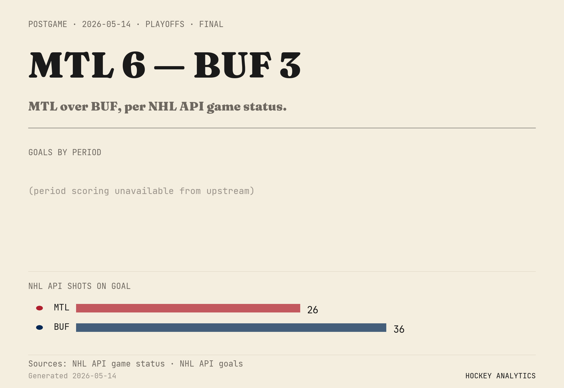 MTL over BUF, per NHL API game status.