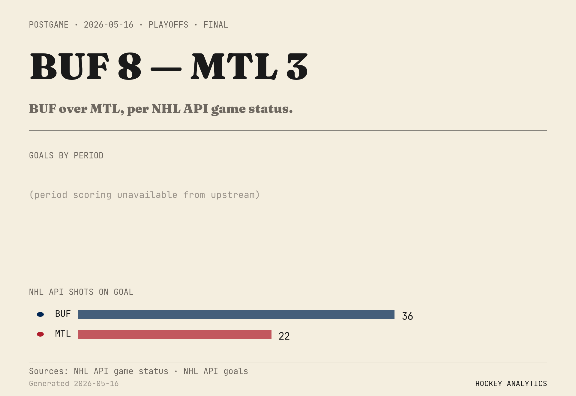 BUF over MTL, per NHL API game status.