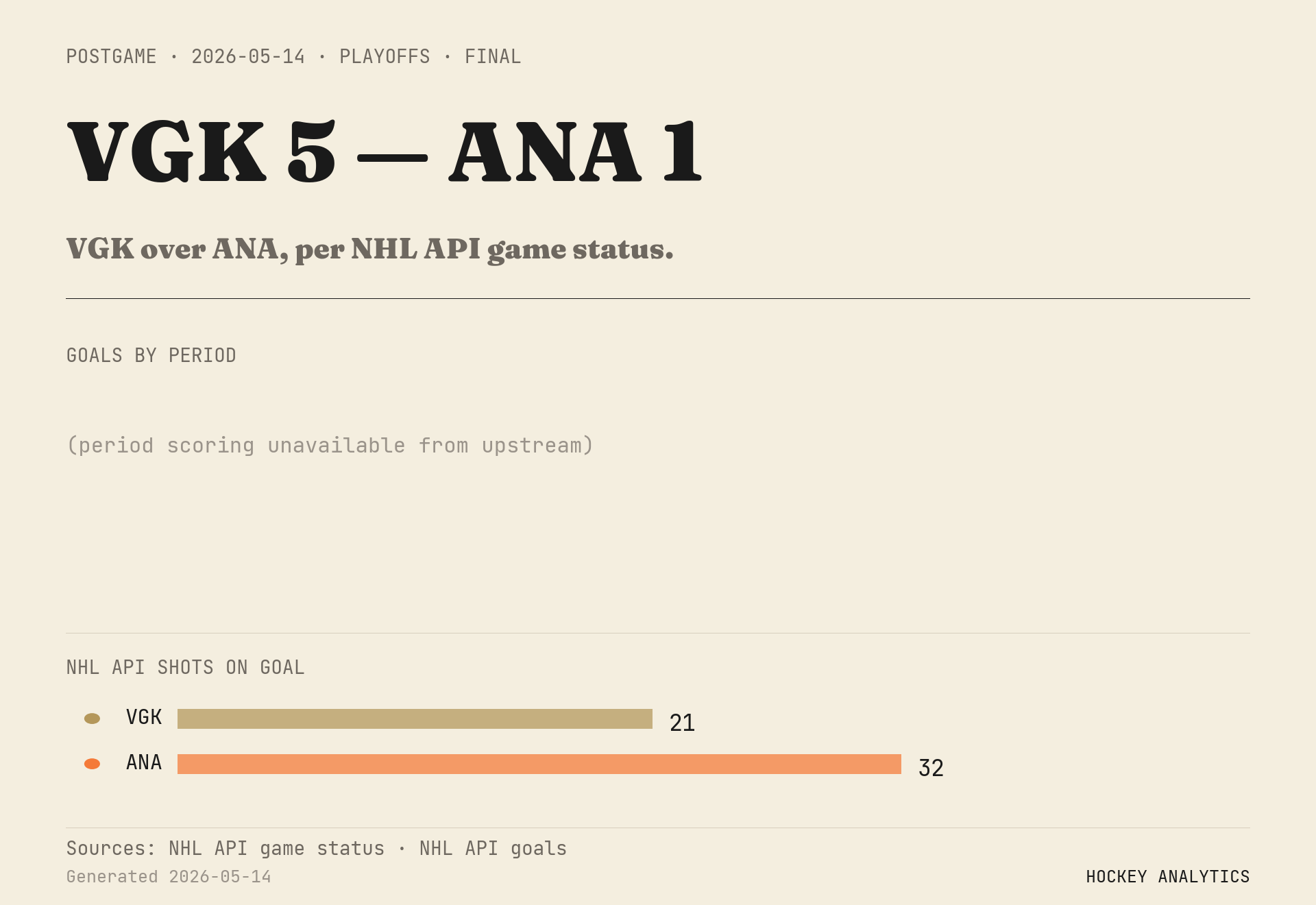 VGK over ANA, per NHL API game status.