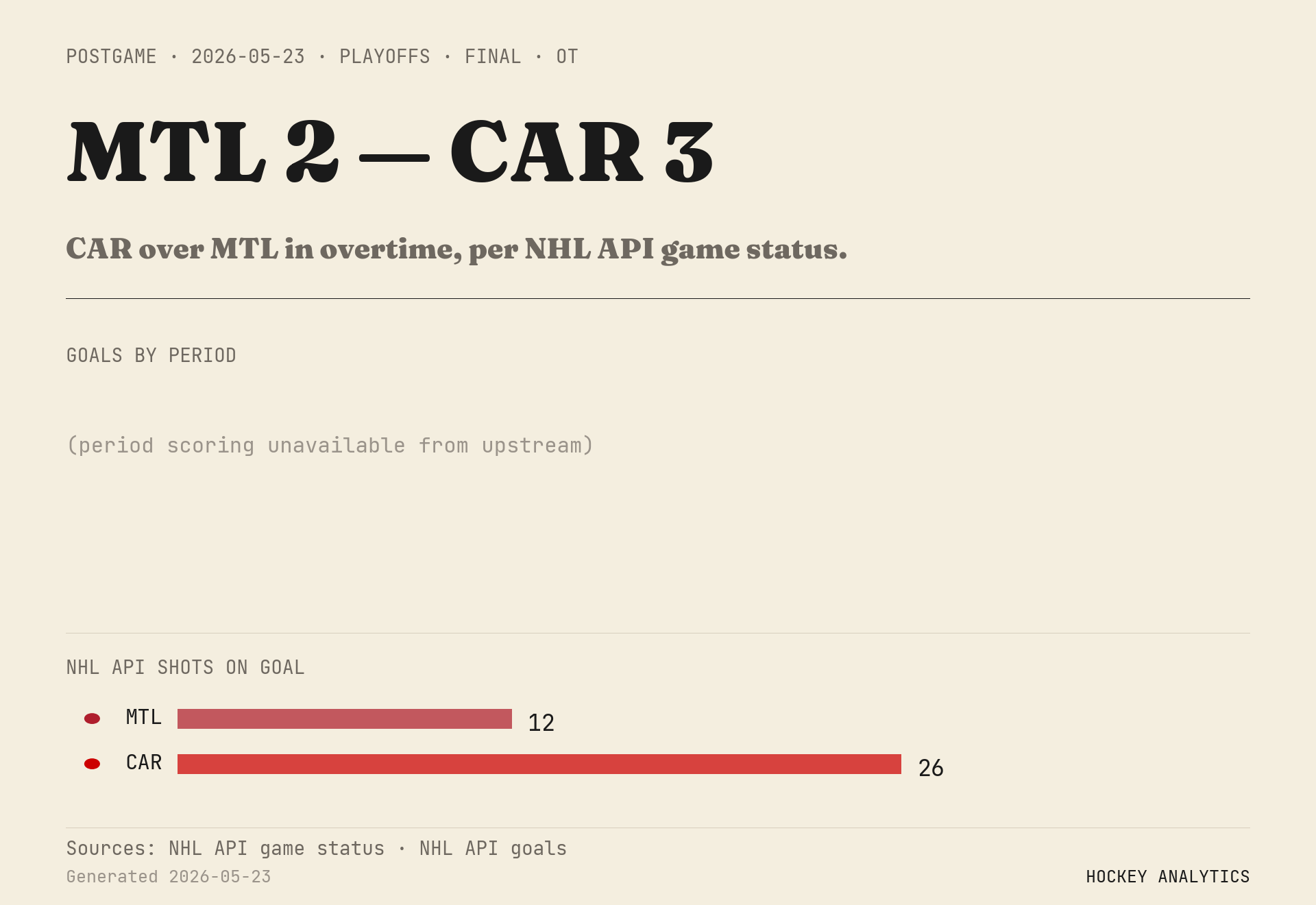 CAR over MTL in overtime, per NHL API game status.