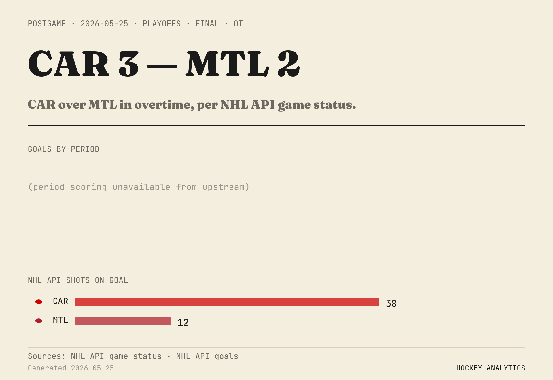 CAR over MTL in overtime, per NHL API game status.