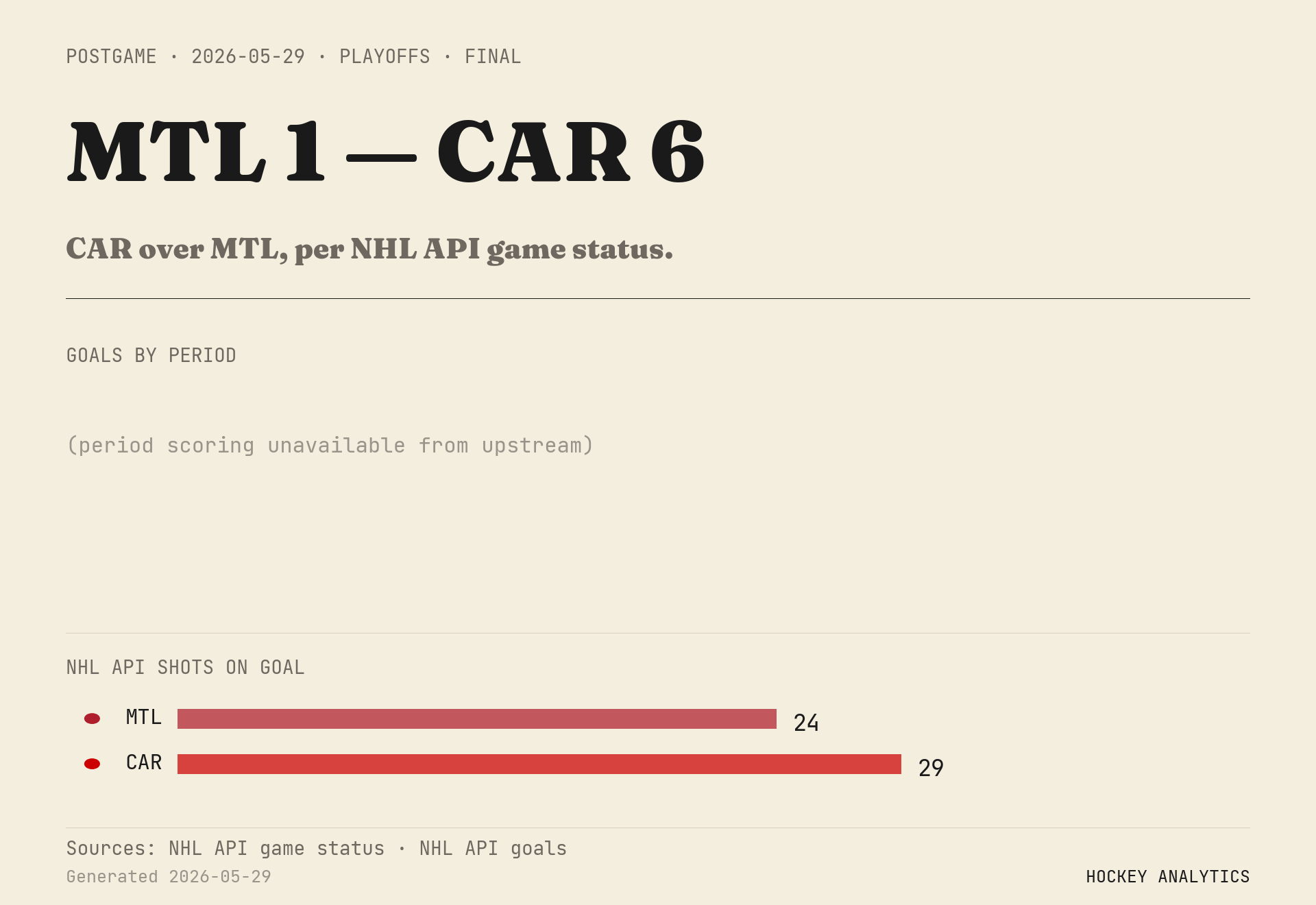 CAR over MTL, per NHL API game status.