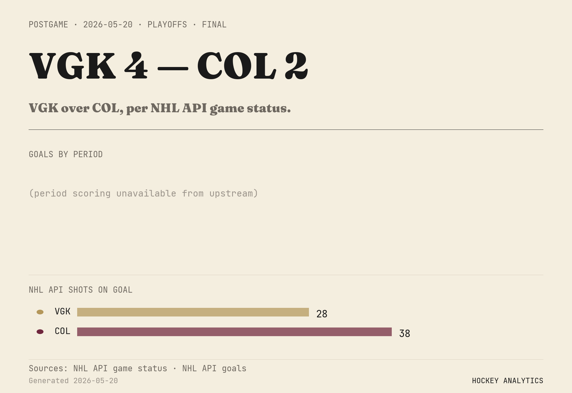 VGK over COL, per NHL API game status.