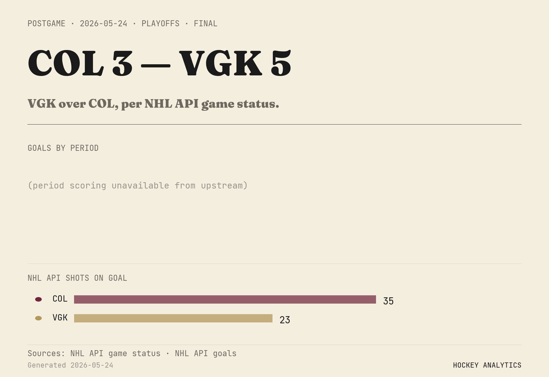 VGK over COL, per NHL API game status.