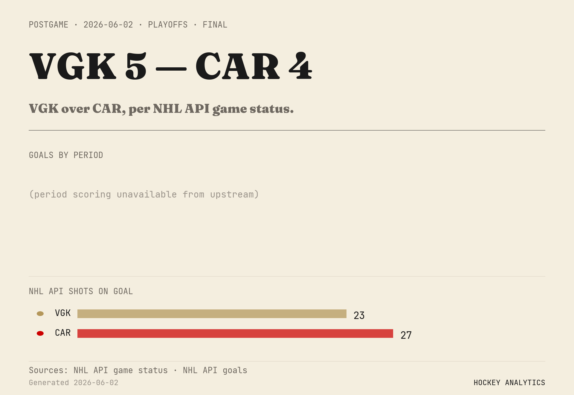 VGK over CAR, per NHL API game status.
