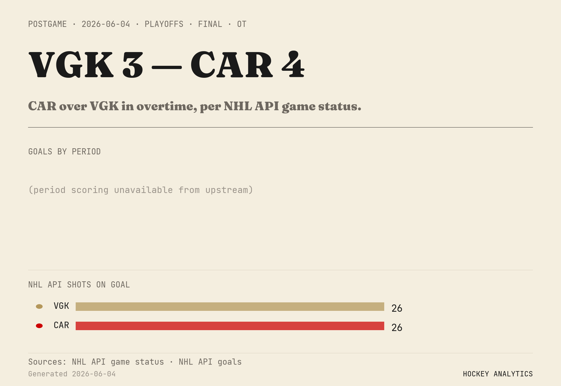 CAR over VGK in overtime, per NHL API game status.