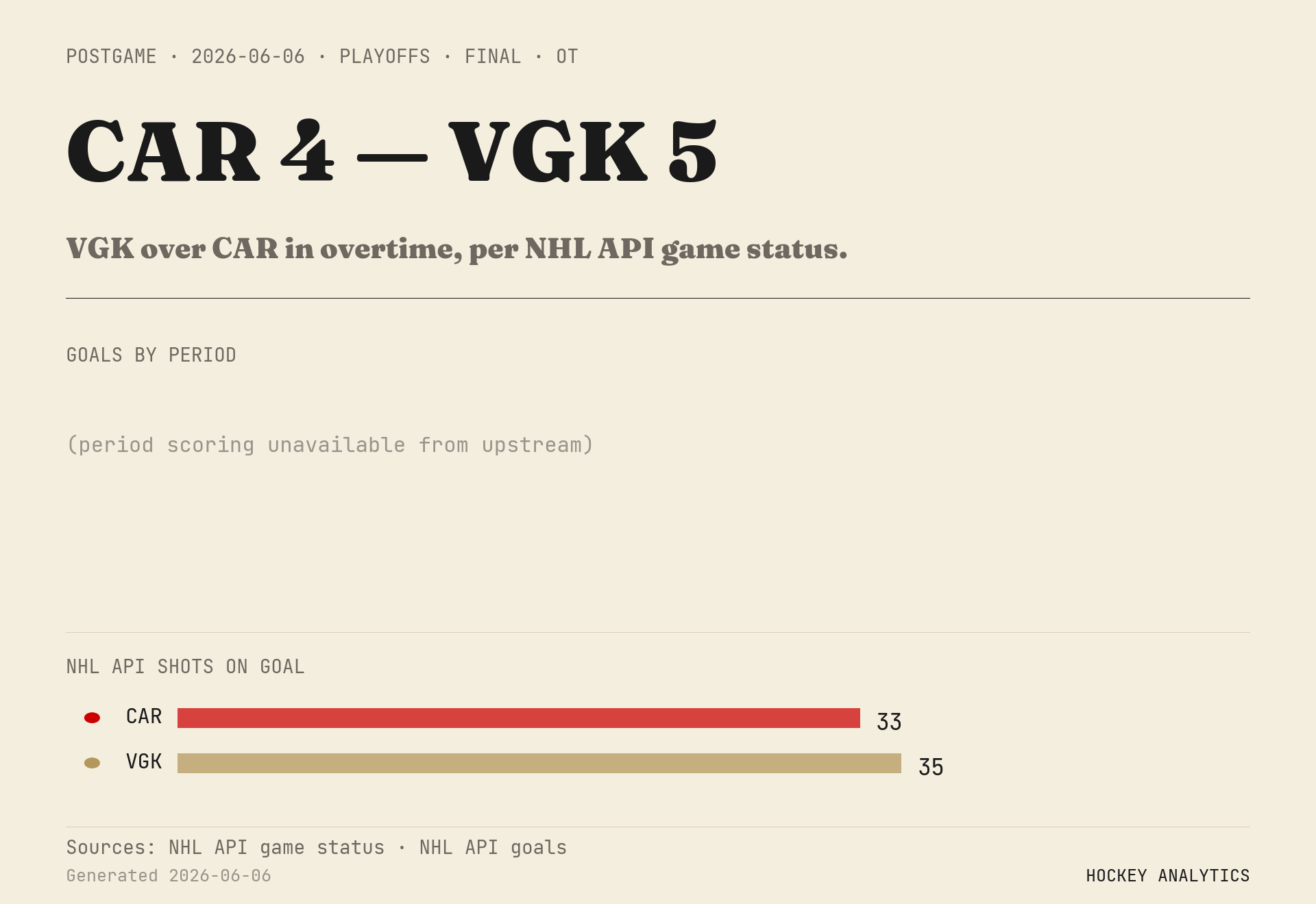VGK over CAR in overtime, per NHL API game status.