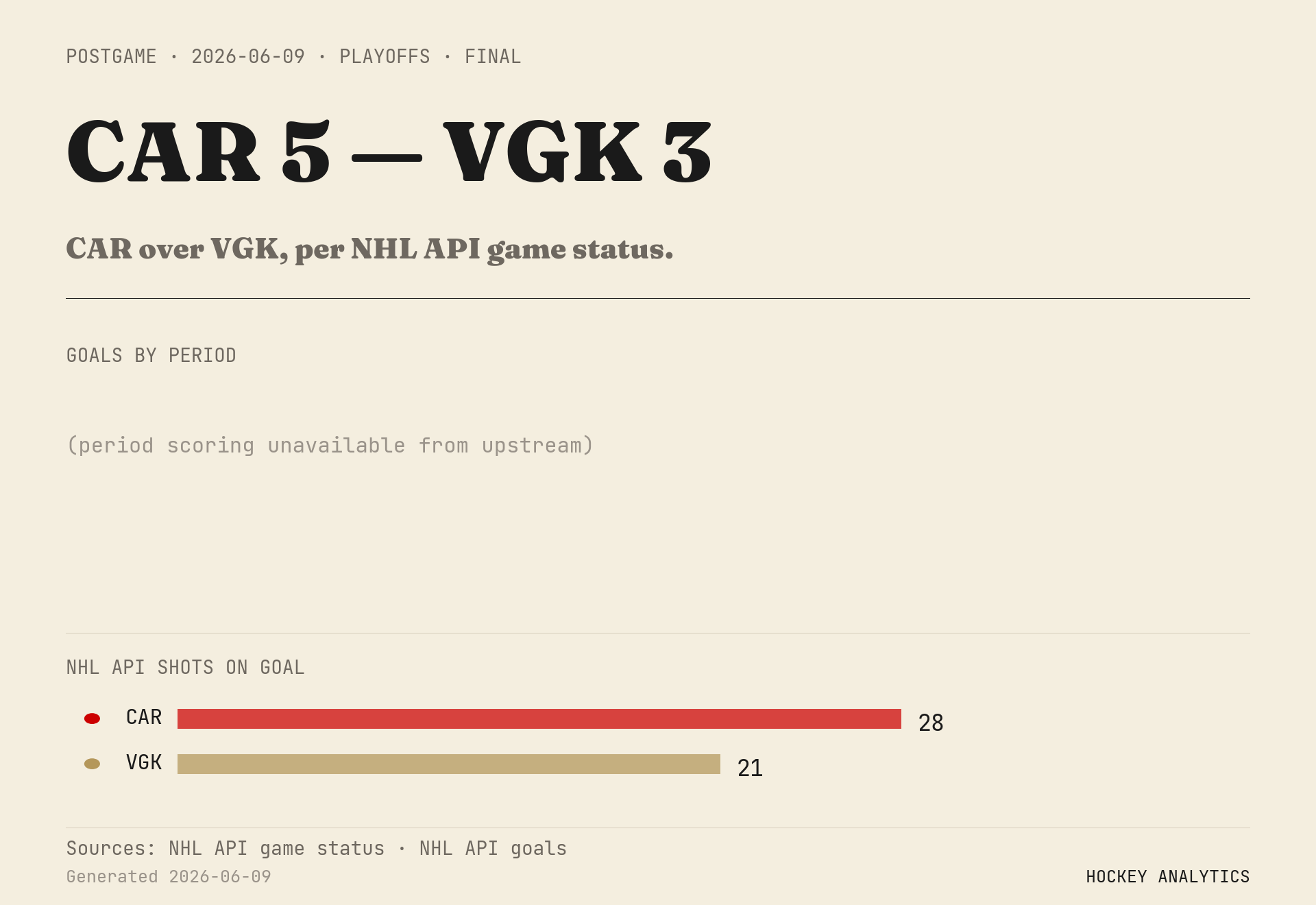 CAR over VGK, per NHL API game status.