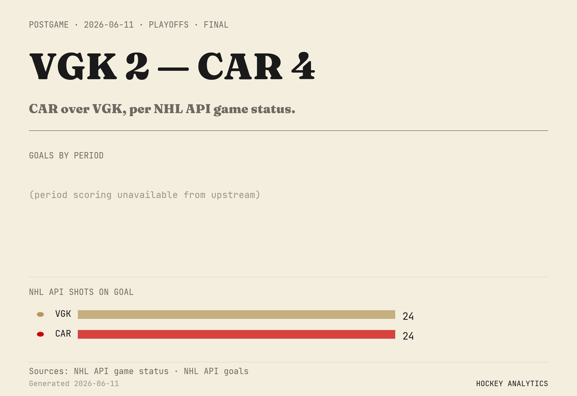 CAR over VGK, per NHL API game status.