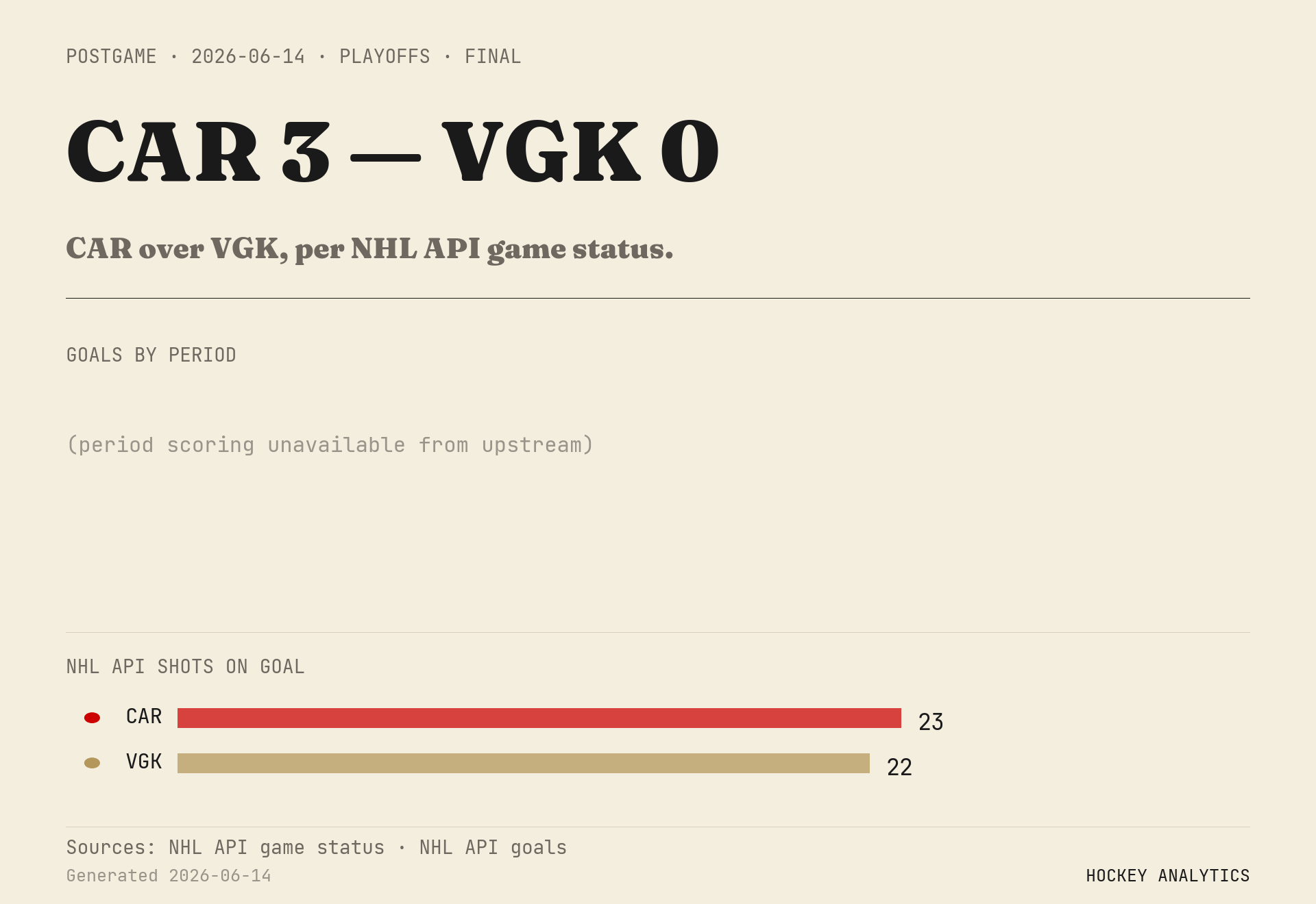 CAR over VGK, per NHL API game status.