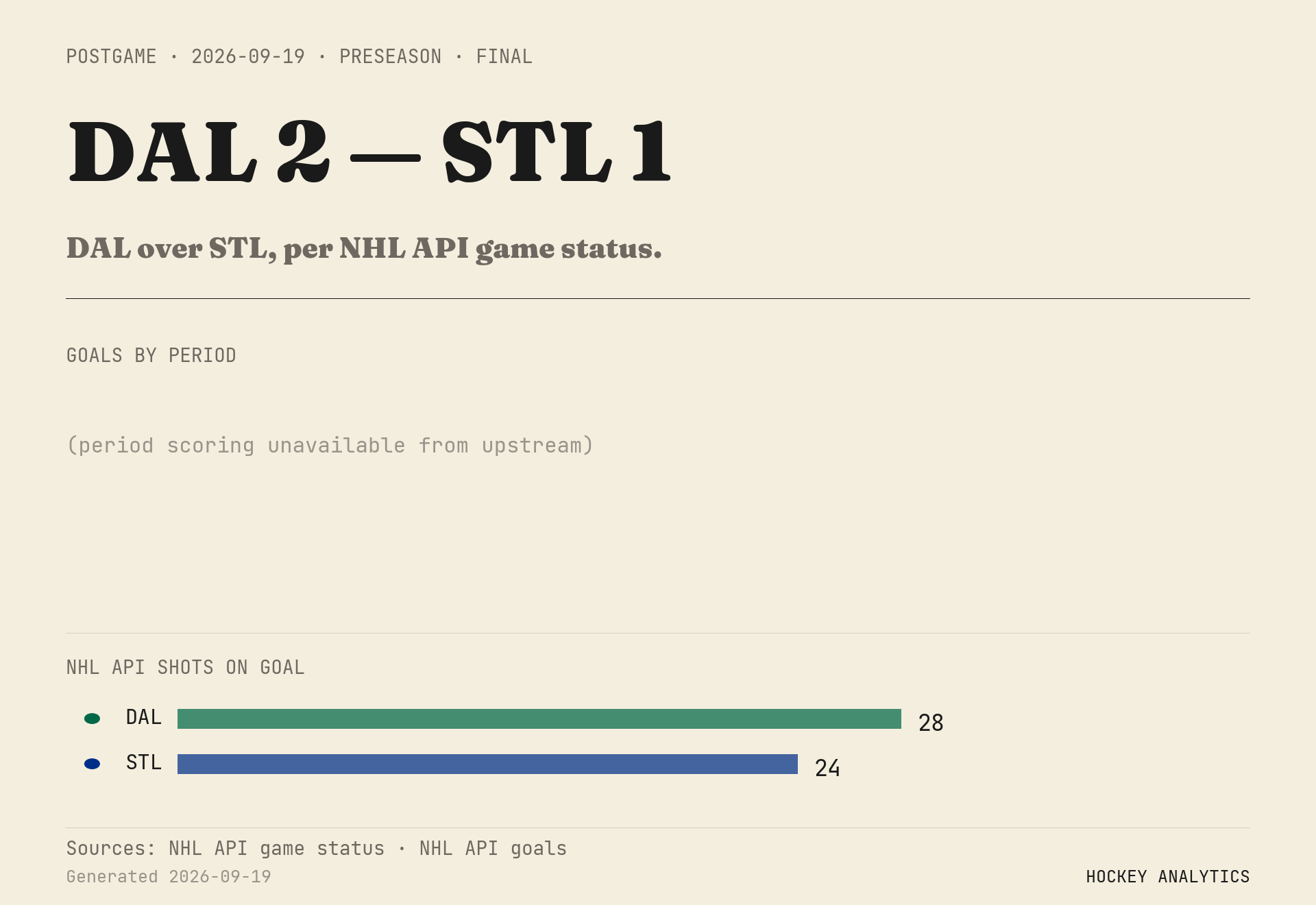 DAL over STL, per NHL API game status.