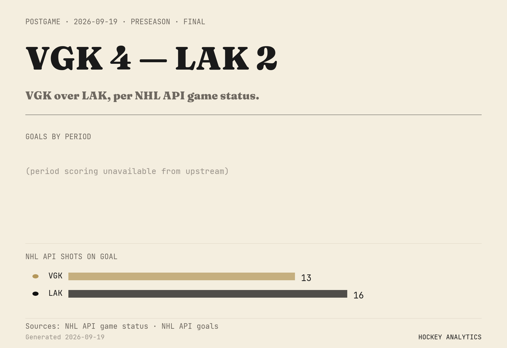 VGK over LAK, per NHL API game status.