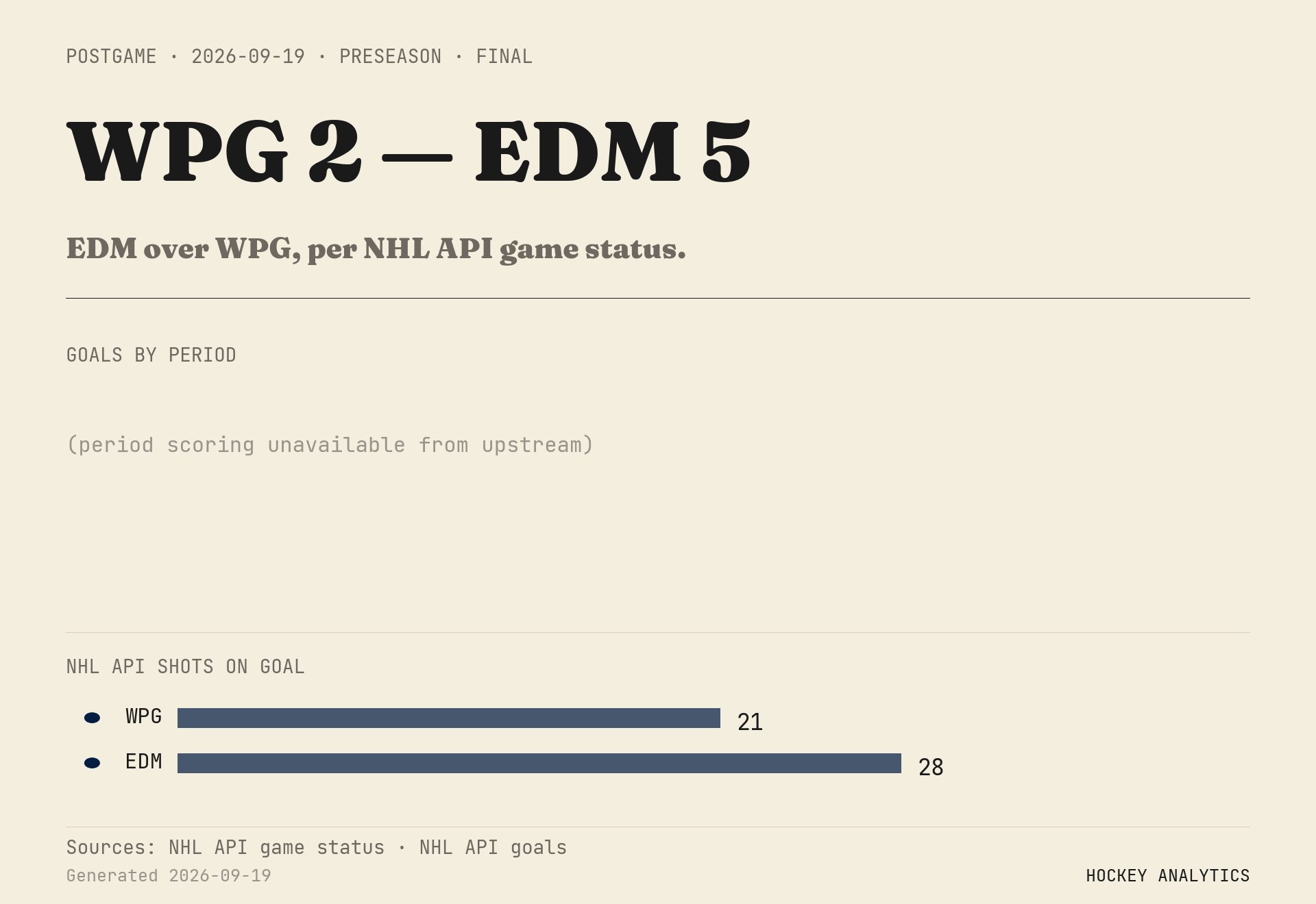EDM over WPG, per NHL API game status.