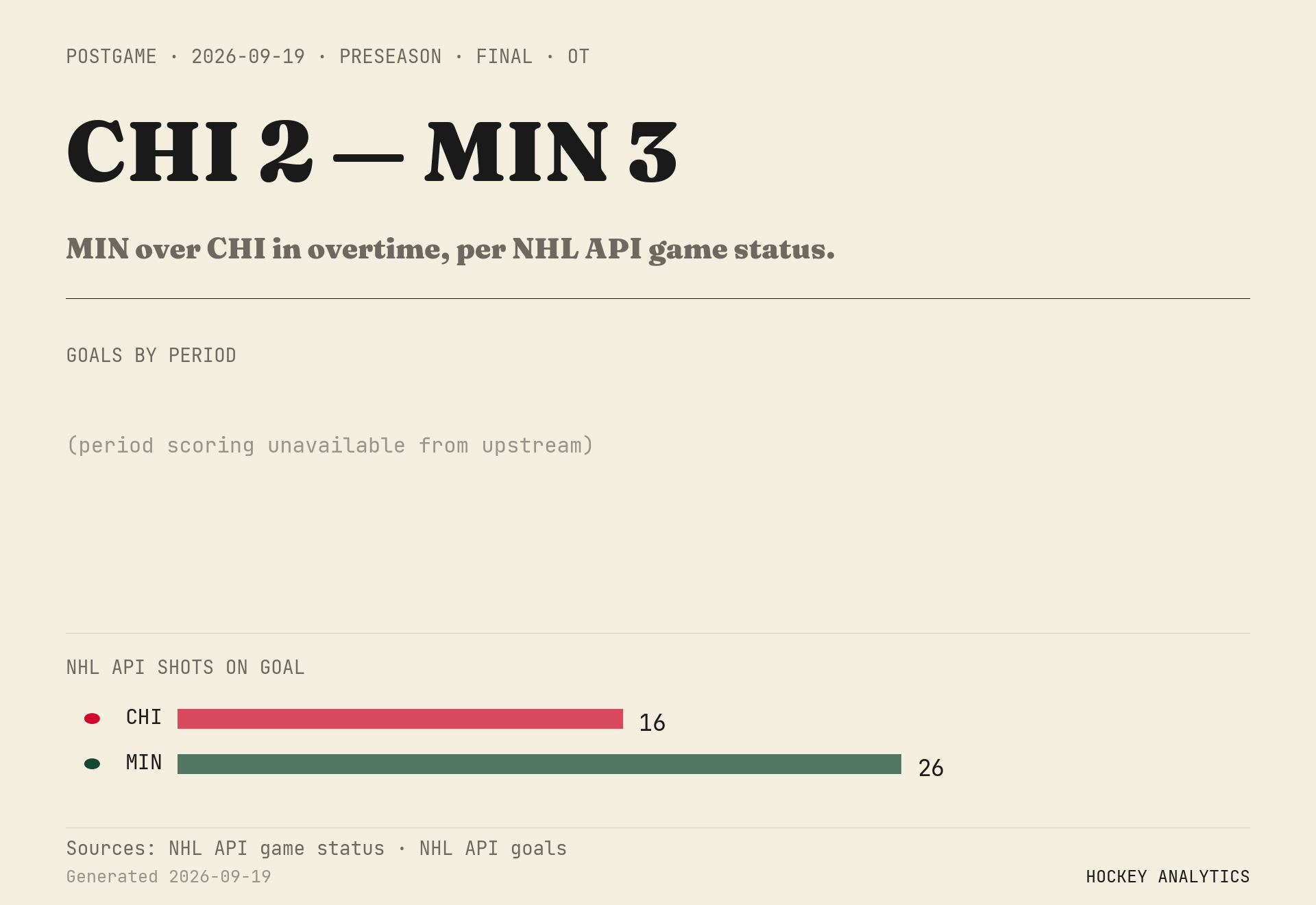 MIN over CHI in overtime, per NHL API game status.