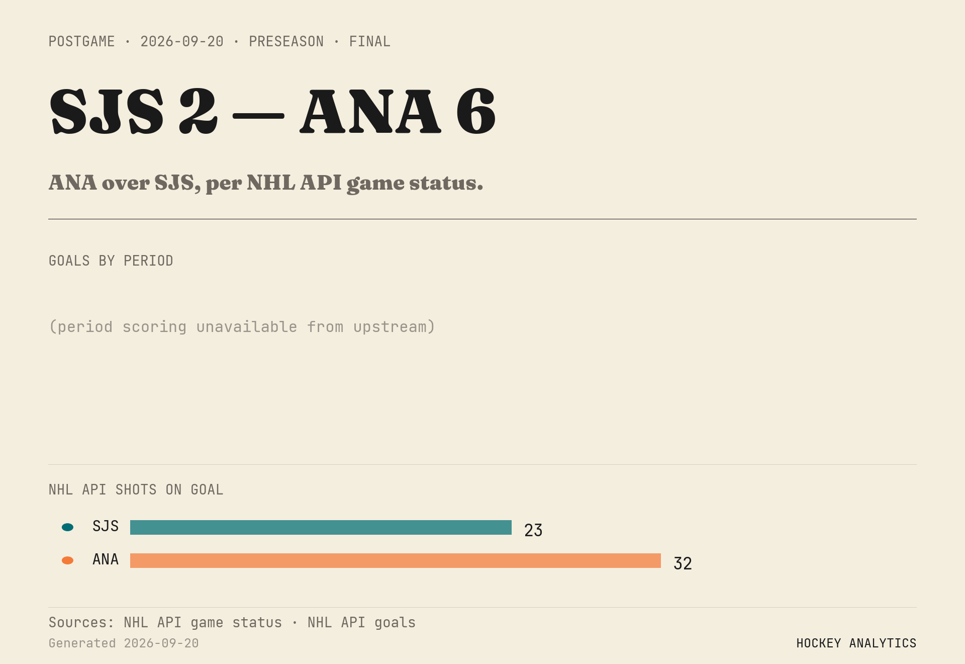 ANA over SJS, per NHL API game status.