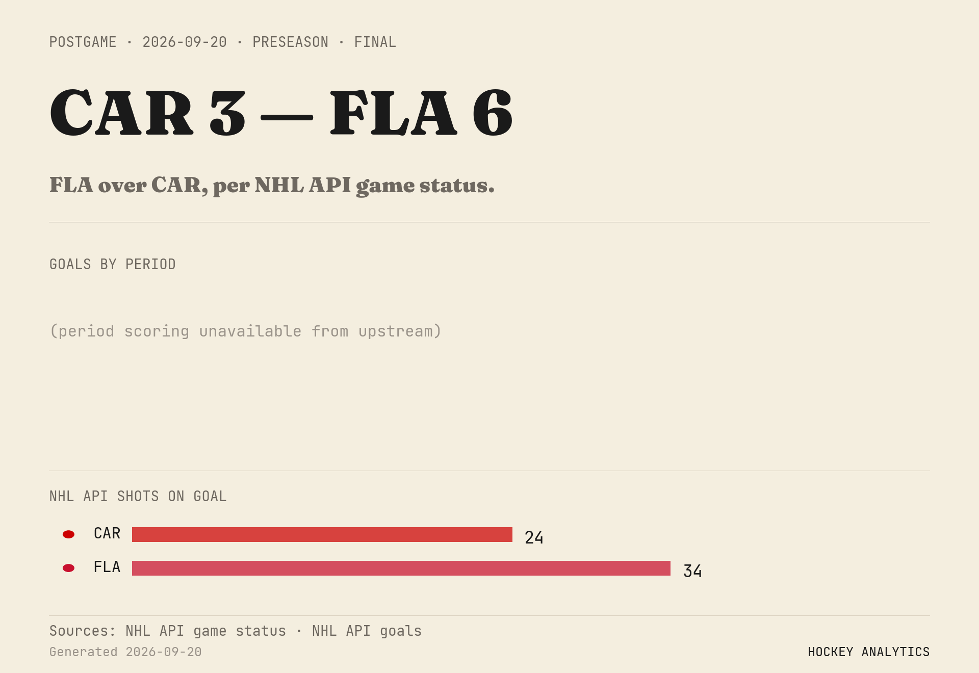 FLA over CAR, per NHL API game status.