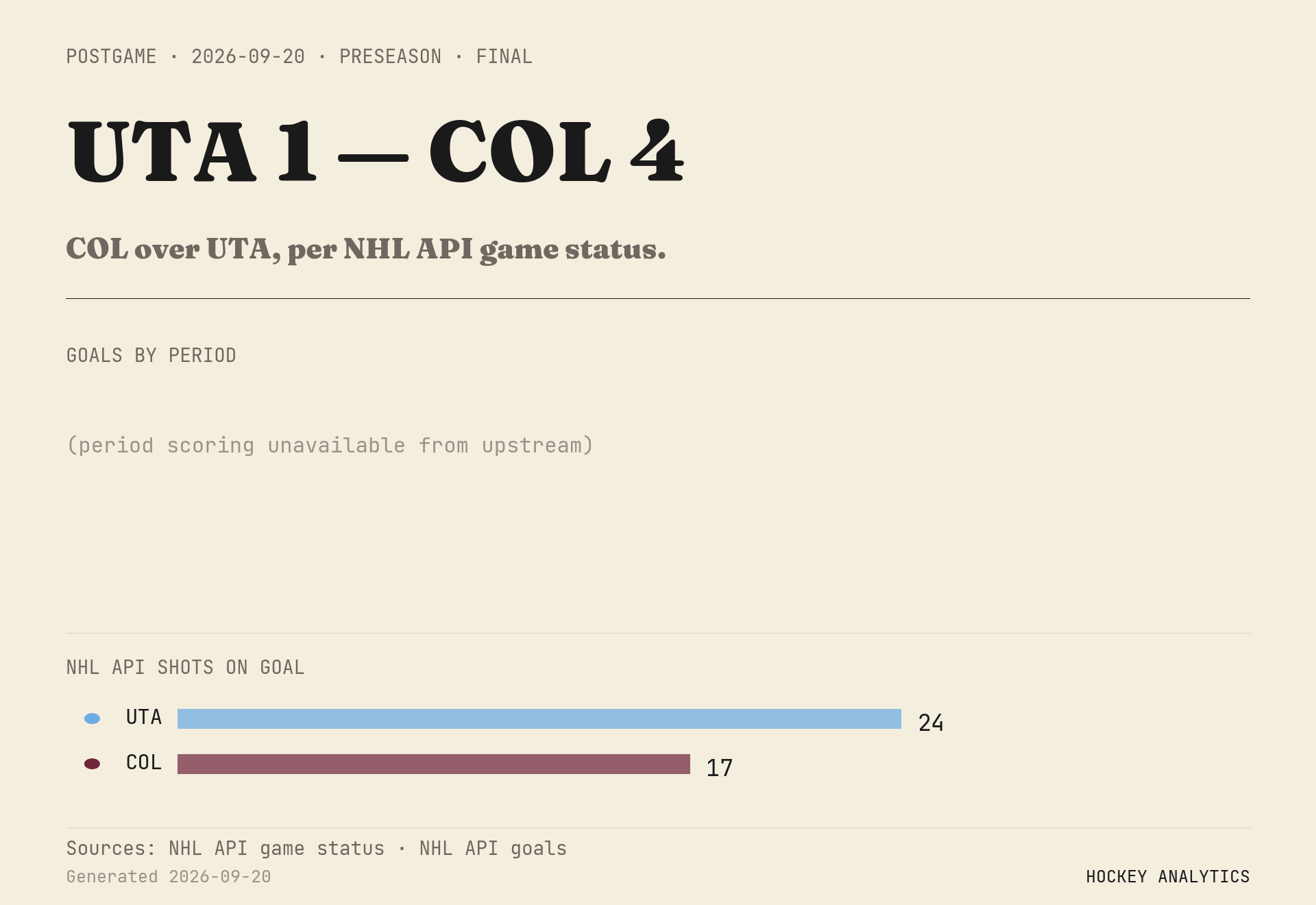 COL over UTA, per NHL API game status.
