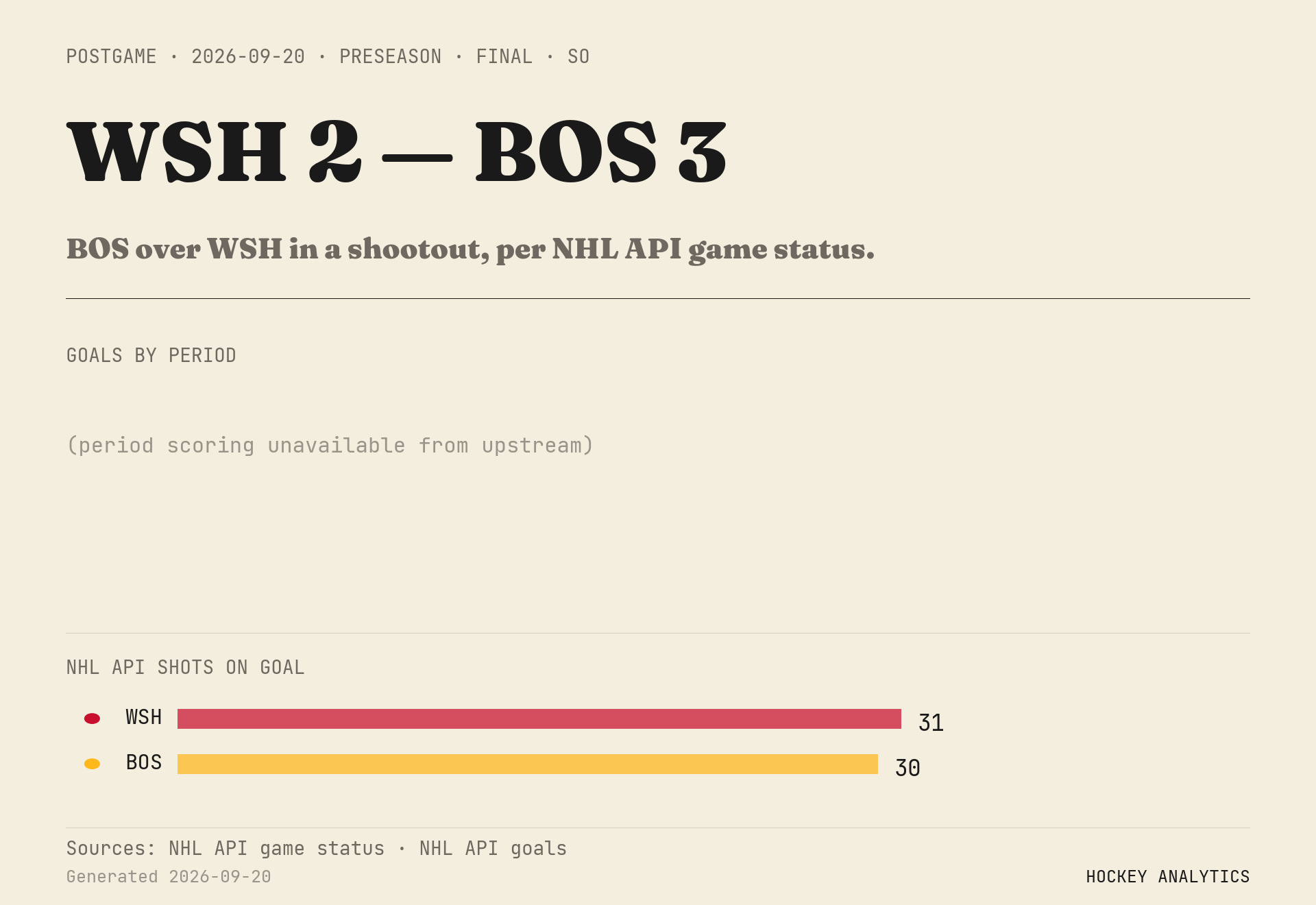 BOS over WSH in a shootout, per NHL API game status.