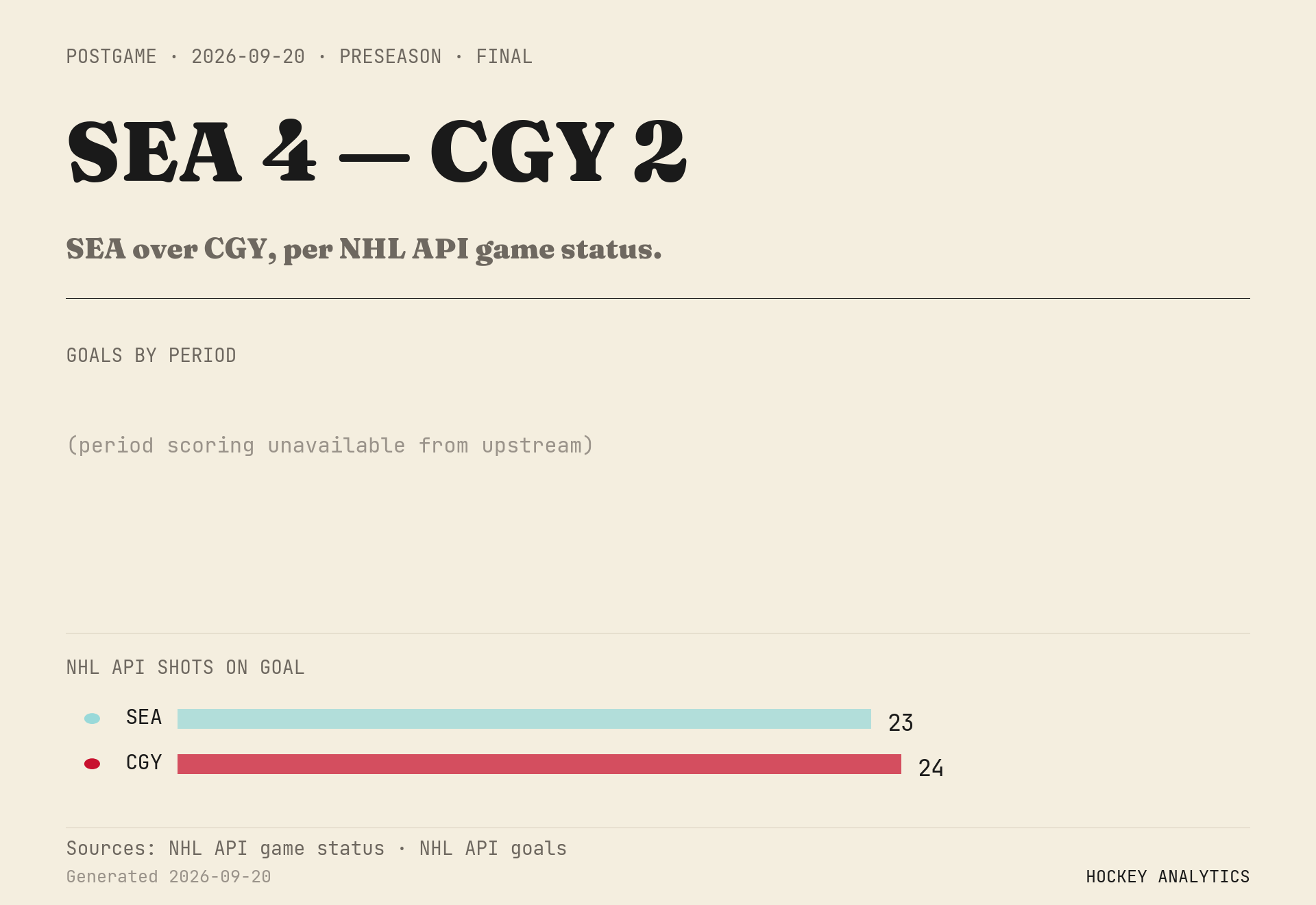 SEA over CGY, per NHL API game status.