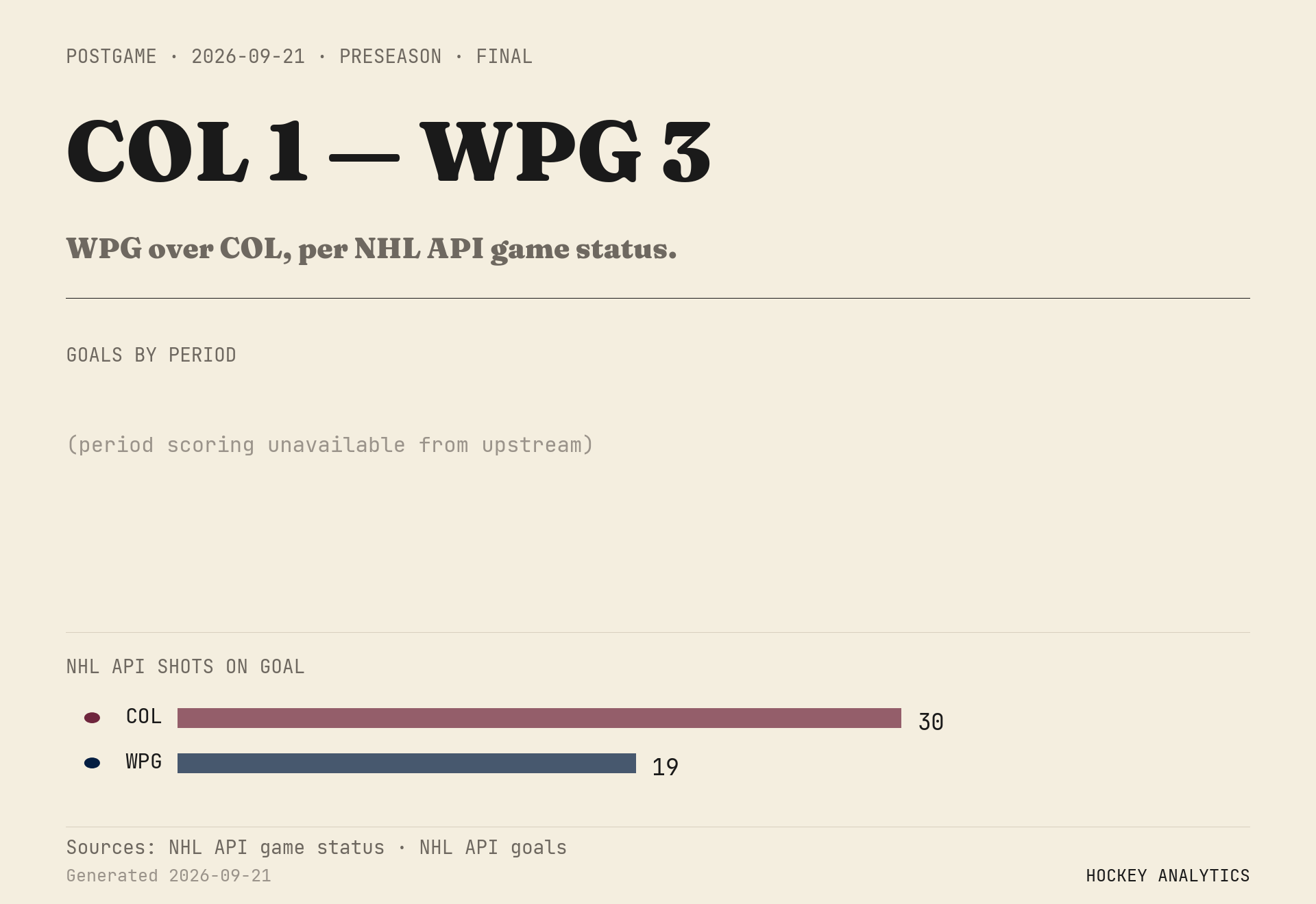 WPG over COL, per NHL API game status.