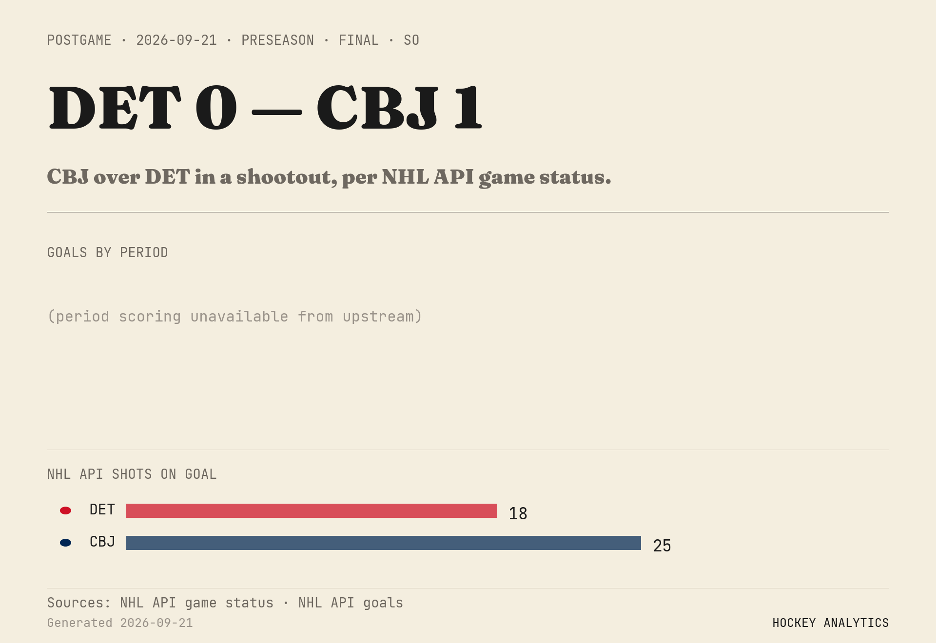 CBJ over DET in a shootout, per NHL API game status.