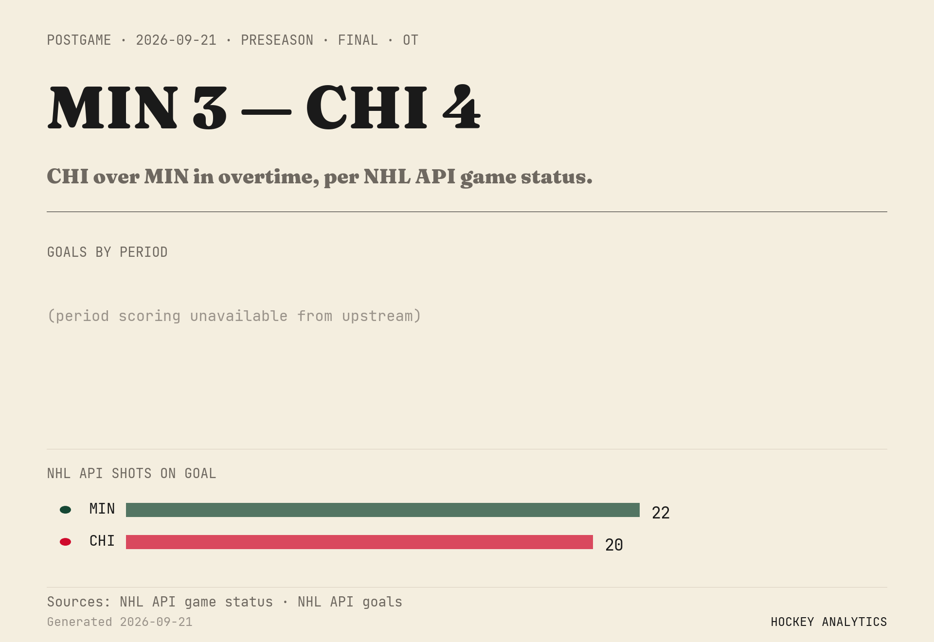 CHI over MIN in overtime, per NHL API game status.