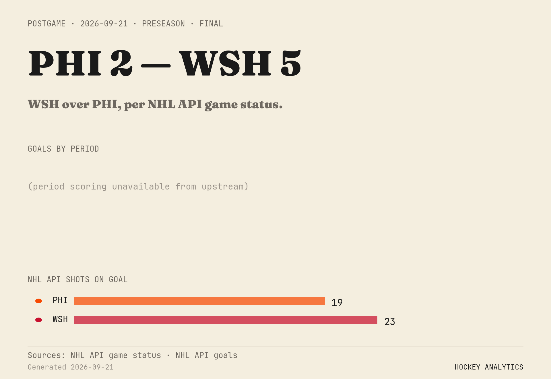 WSH over PHI, per NHL API game status.
