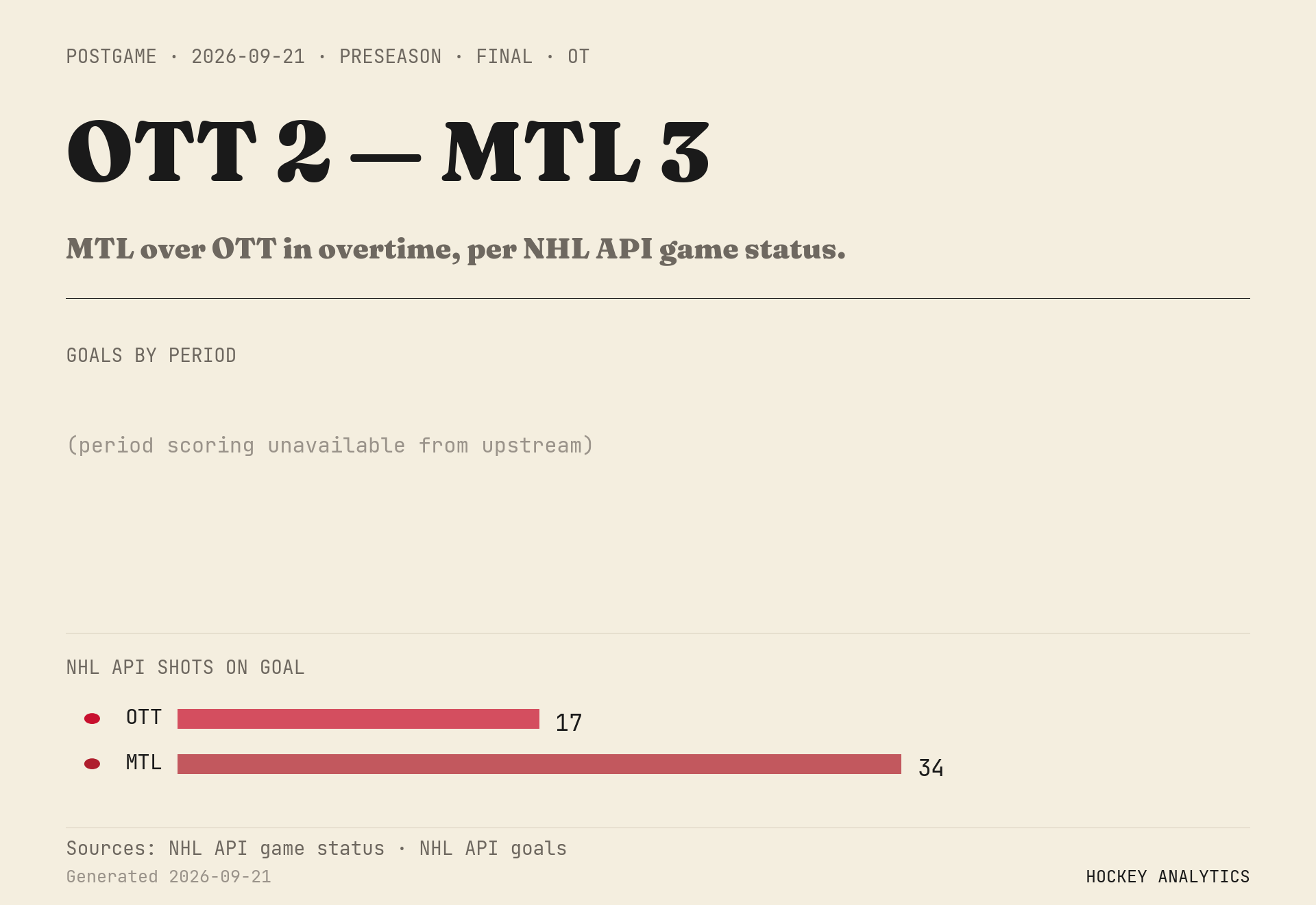 MTL over OTT in overtime, per NHL API game status.