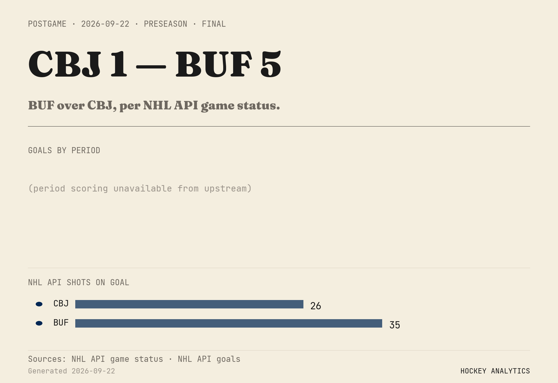 BUF over CBJ, per NHL API game status.