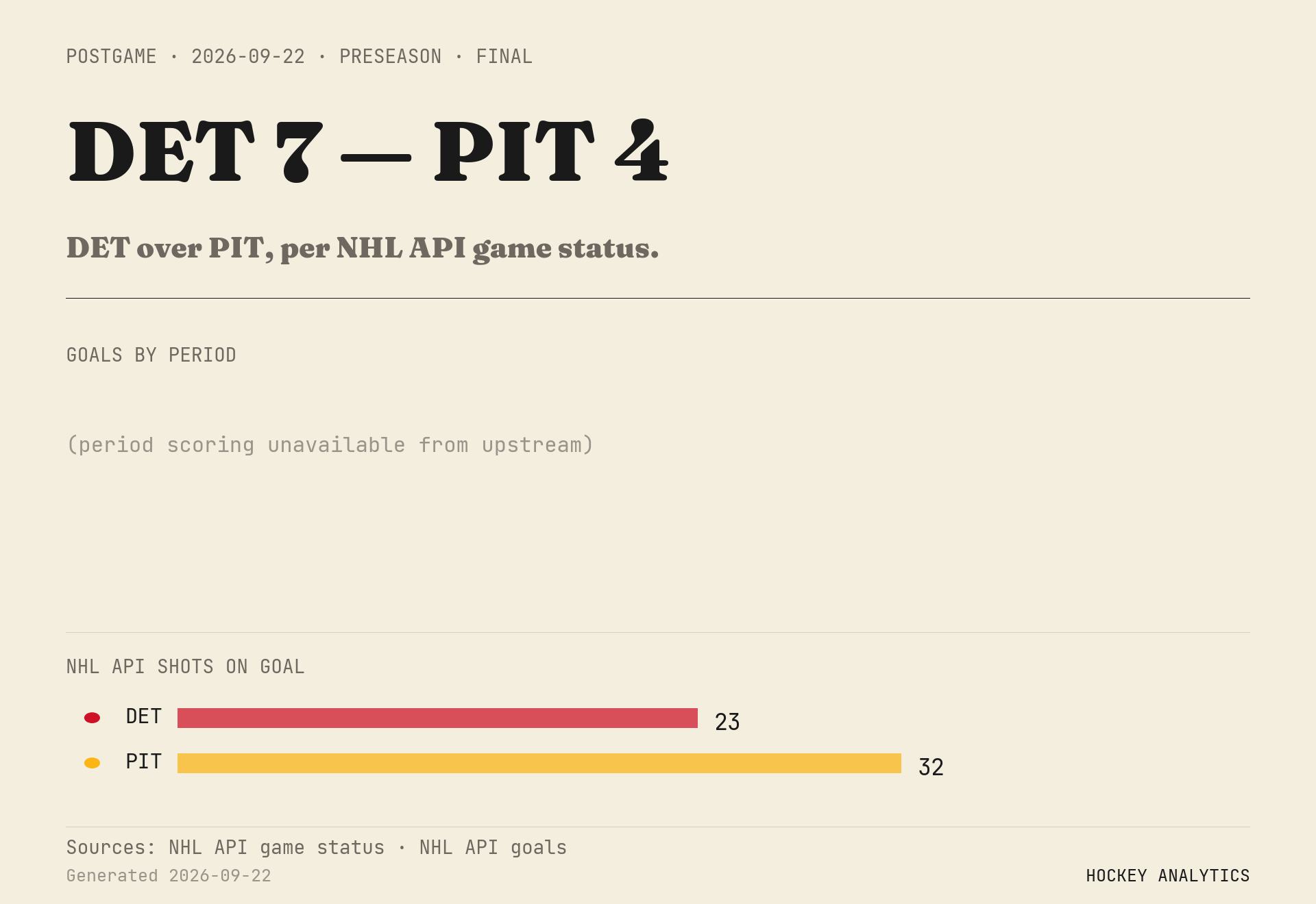 DET over PIT, per NHL API game status.
