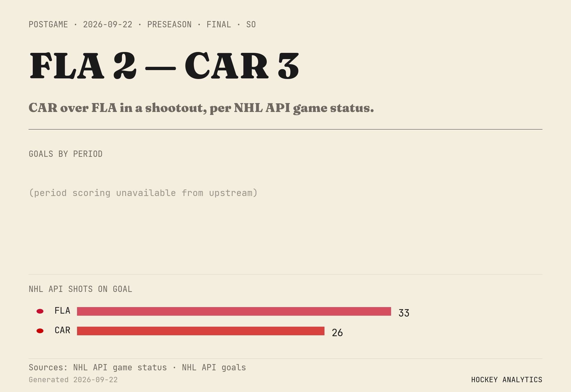 CAR over FLA in a shootout, per NHL API game status.