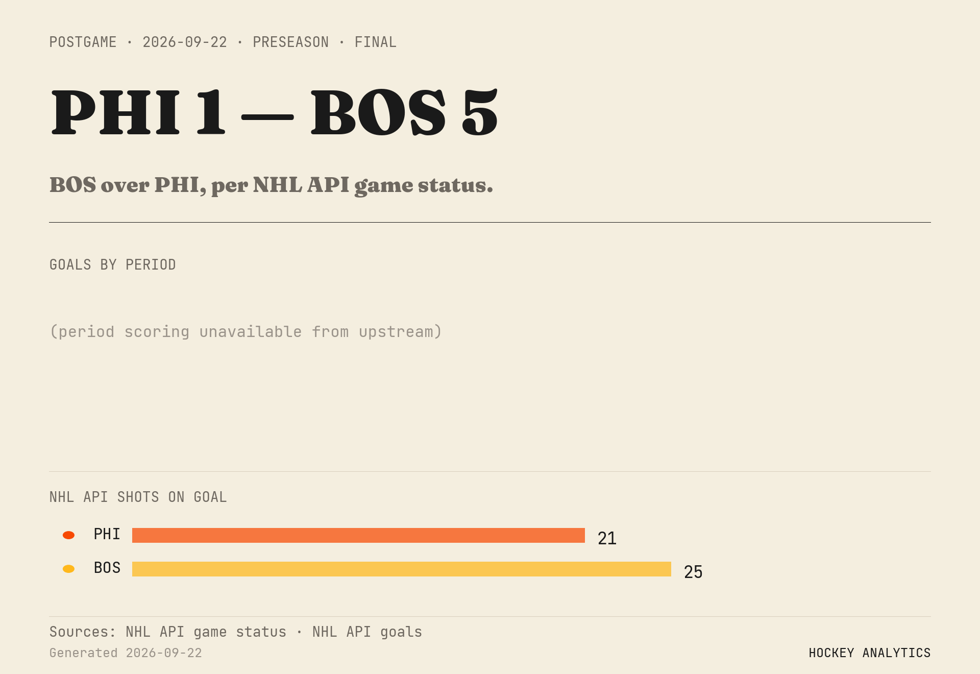 BOS over PHI, per NHL API game status.
