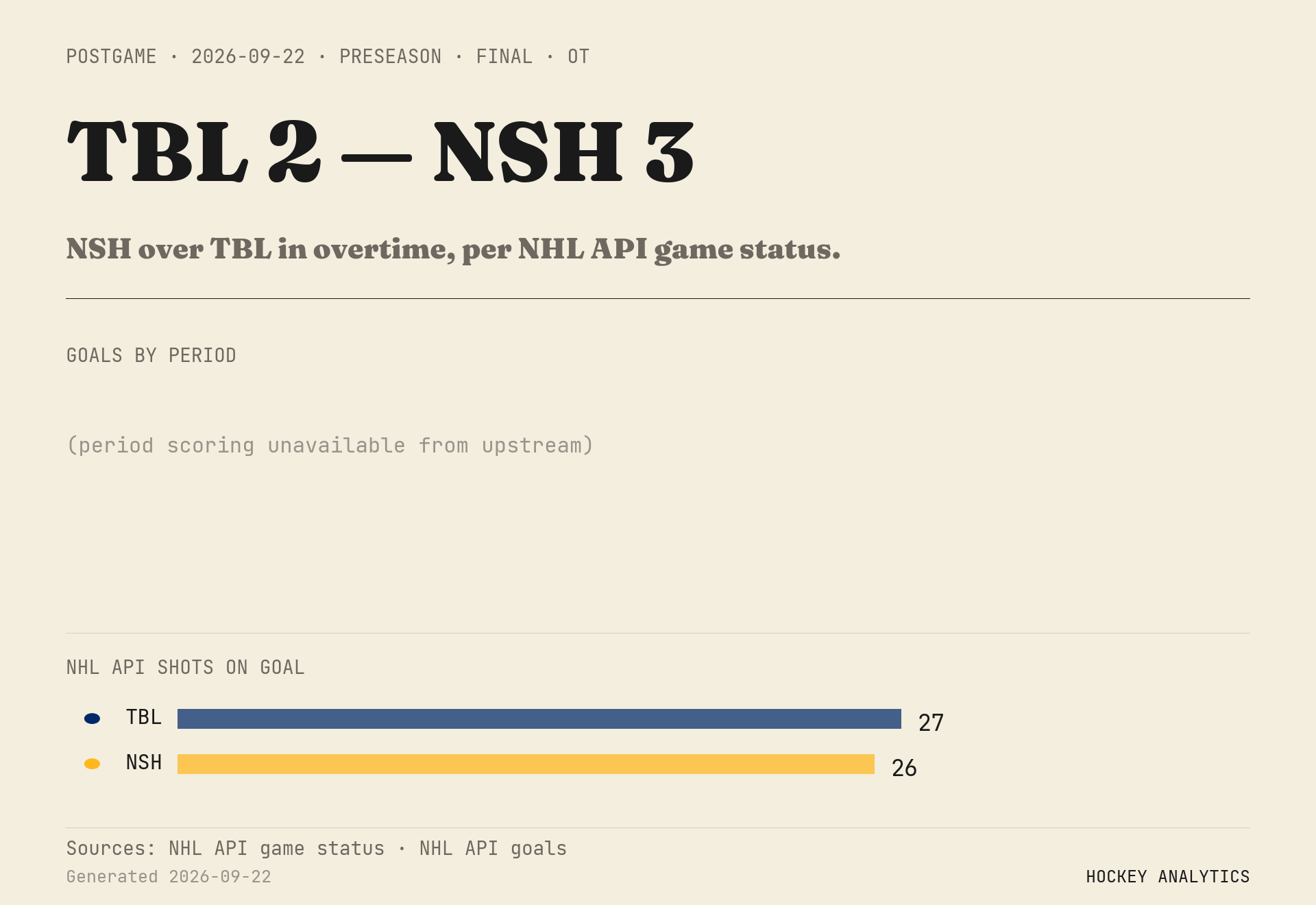 NSH over TBL in overtime, per NHL API game status.