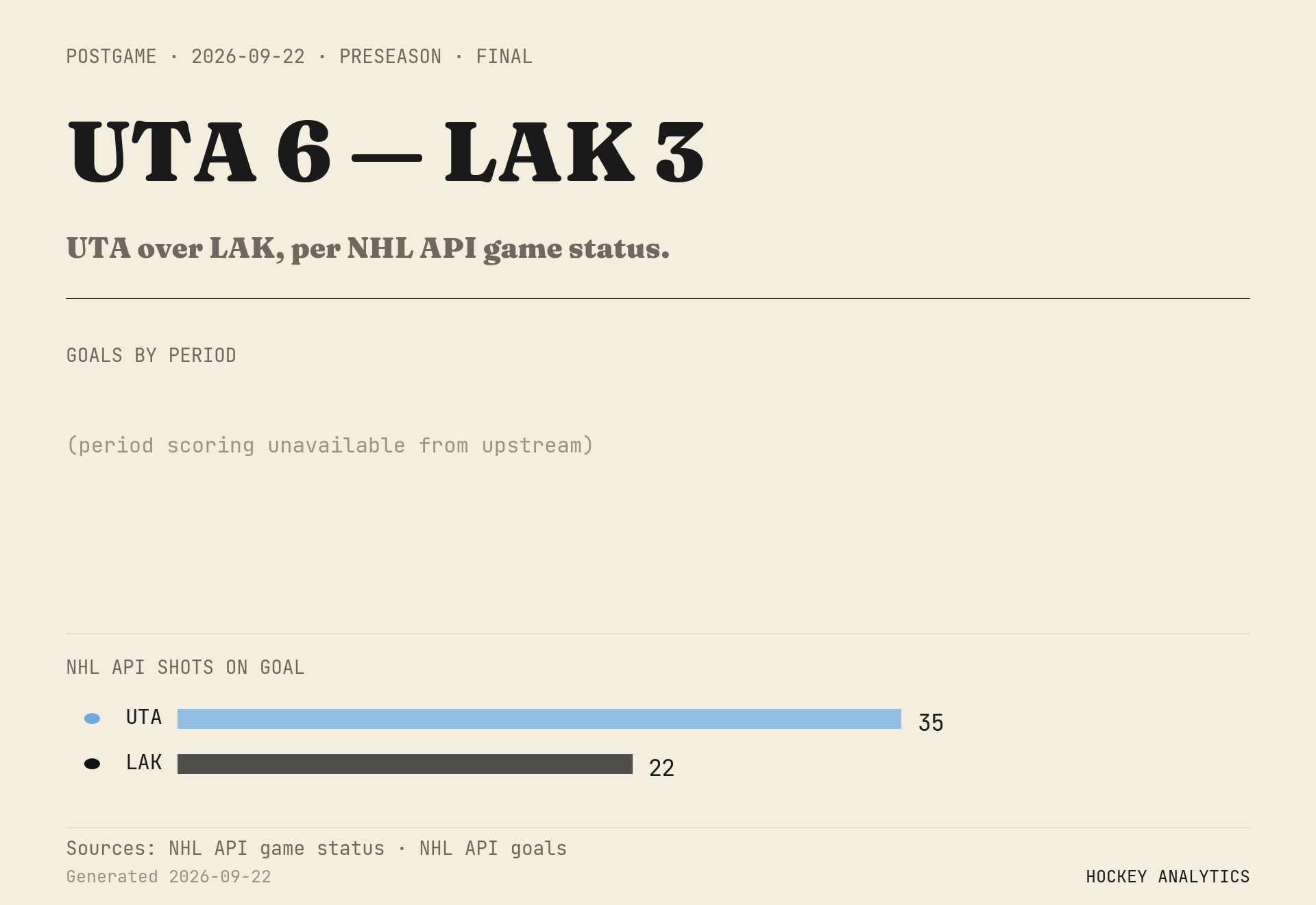 UTA over LAK, per NHL API game status.