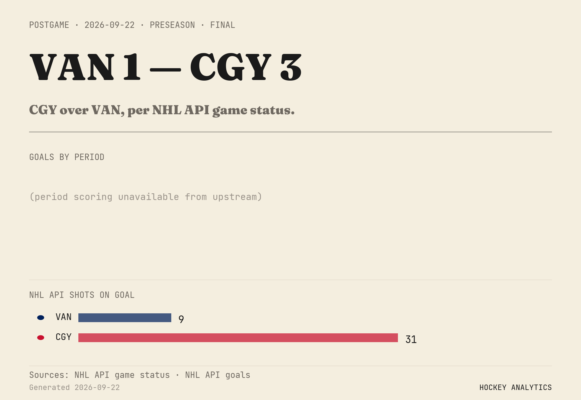 CGY over VAN, per NHL API game status.