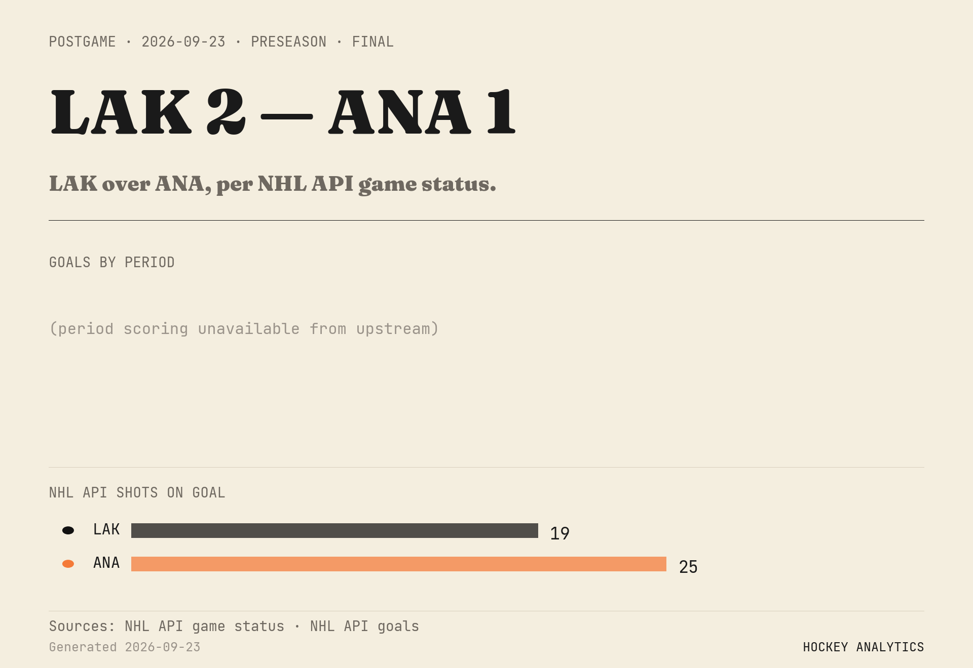 LAK over ANA, per NHL API game status.