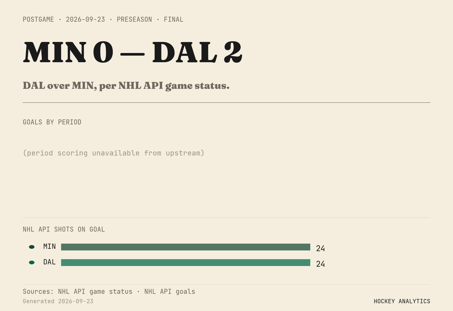DAL over MIN, per NHL API game status.