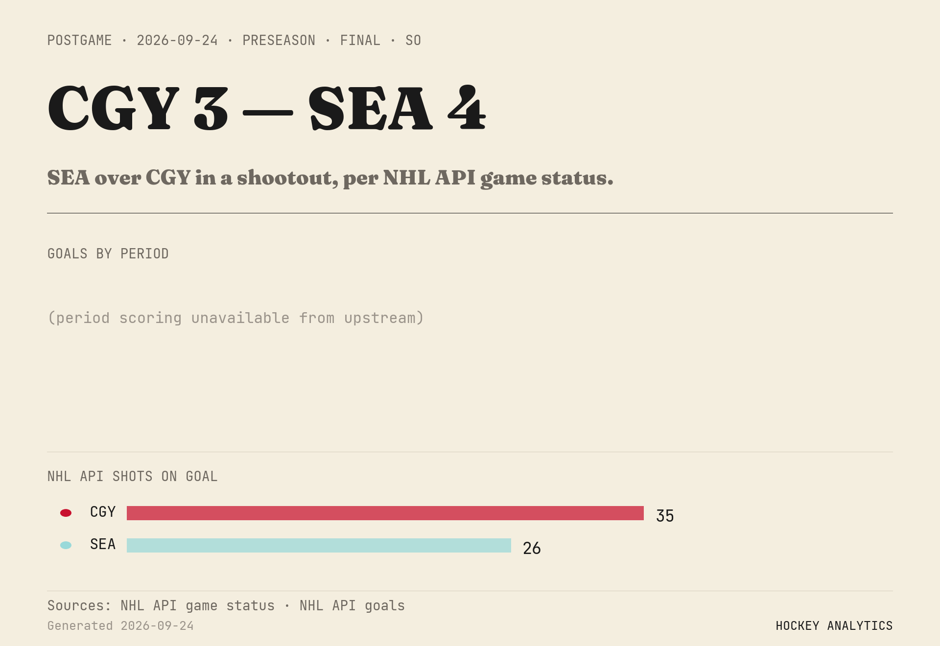 SEA over CGY in a shootout, per NHL API game status.