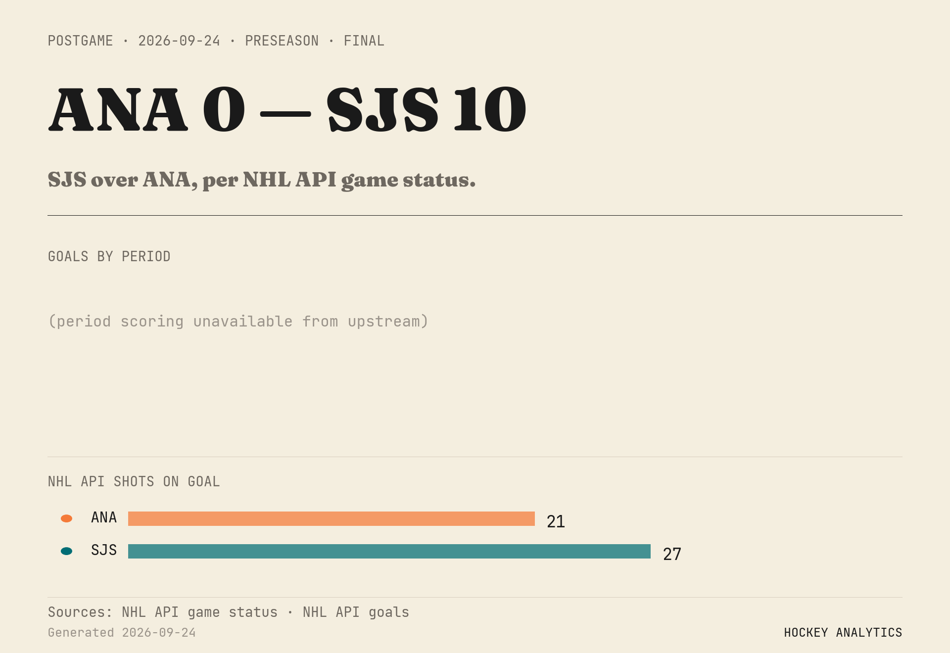 SJS over ANA, per NHL API game status.