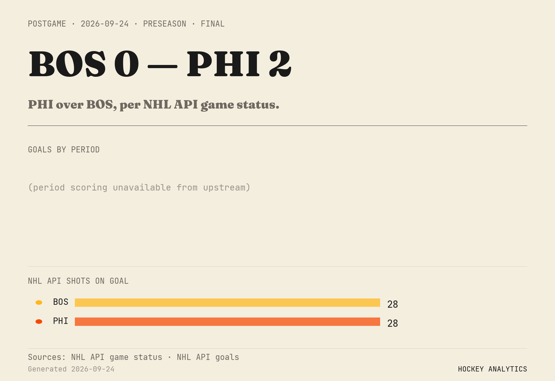 PHI over BOS, per NHL API game status.