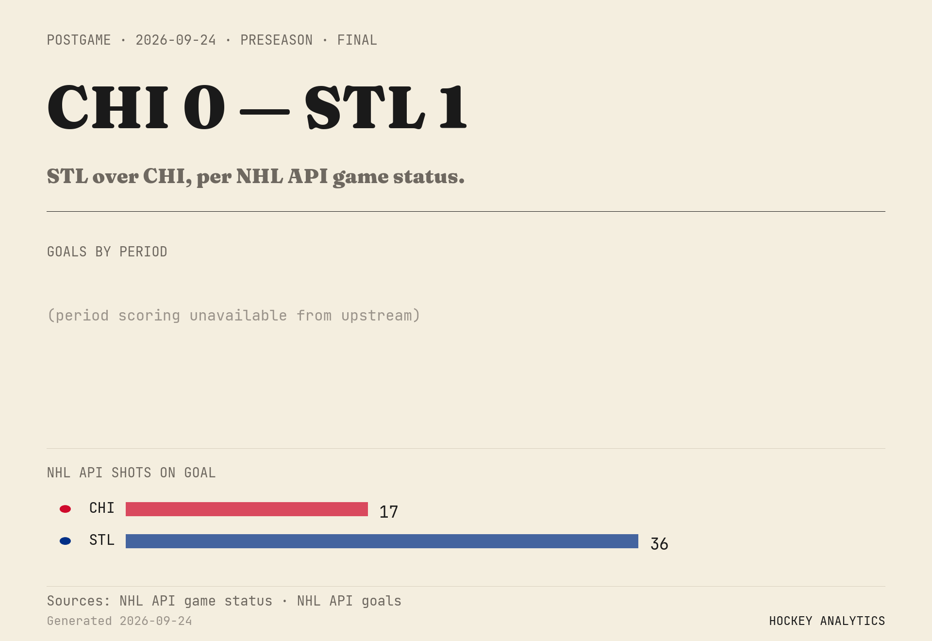 STL over CHI, per NHL API game status.