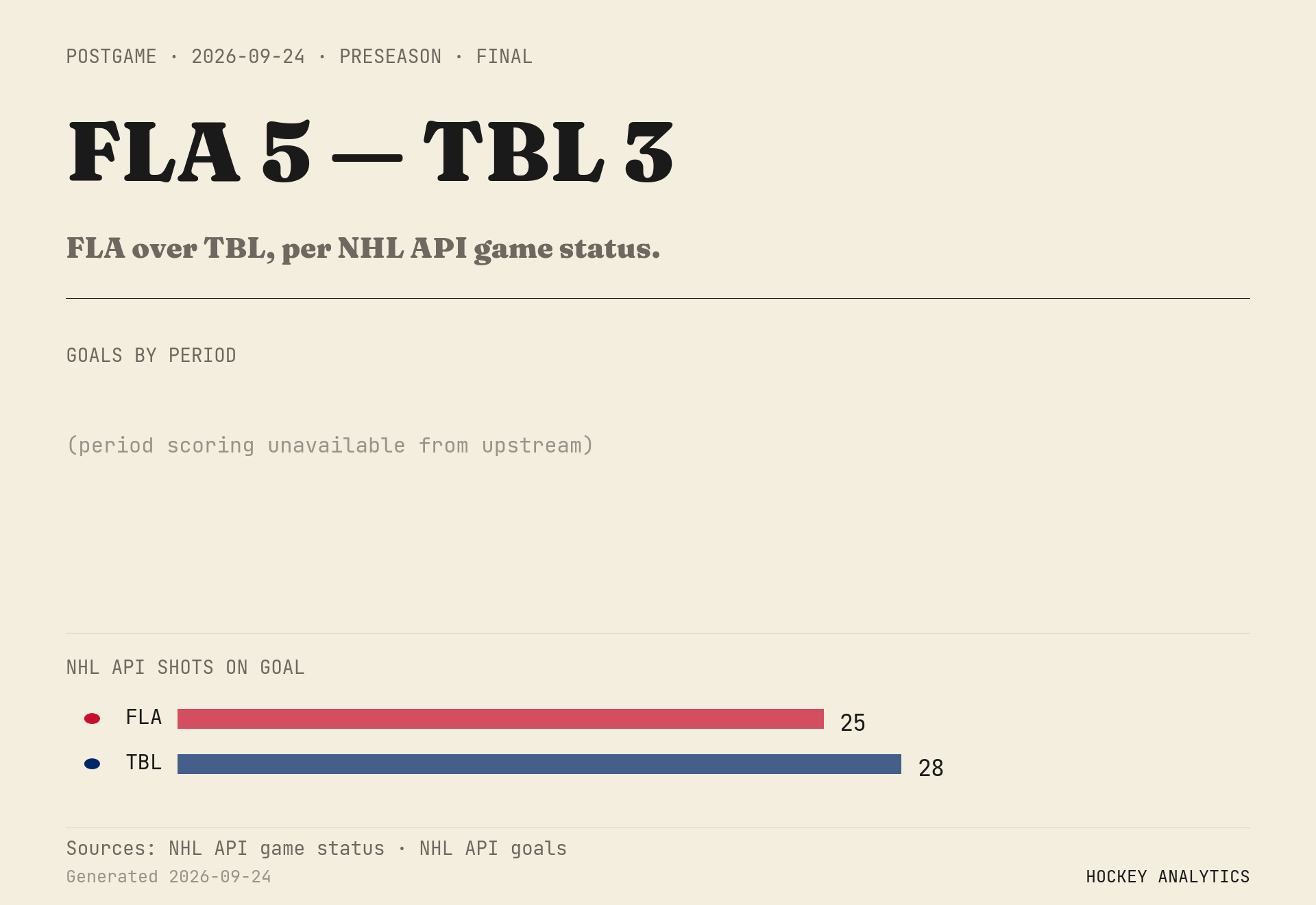 FLA over TBL, per NHL API game status.