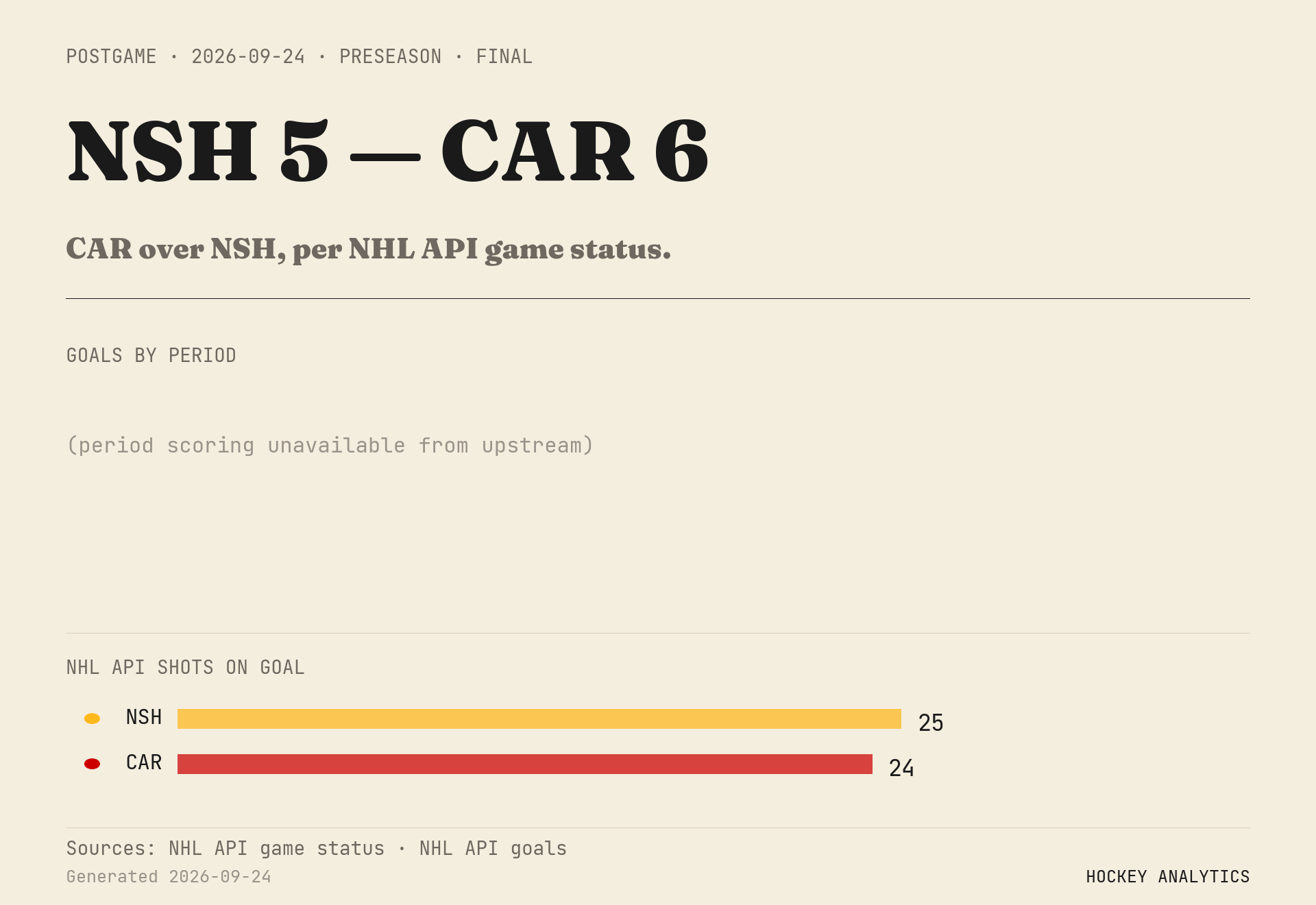 CAR over NSH, per NHL API game status.