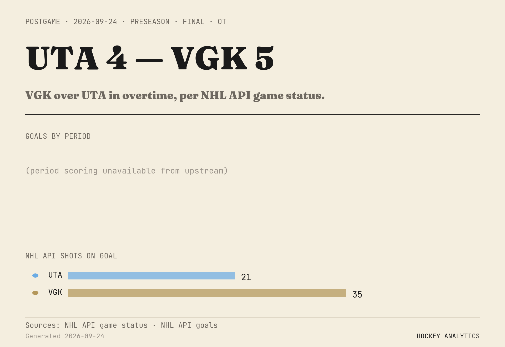 VGK over UTA in overtime, per NHL API game status.