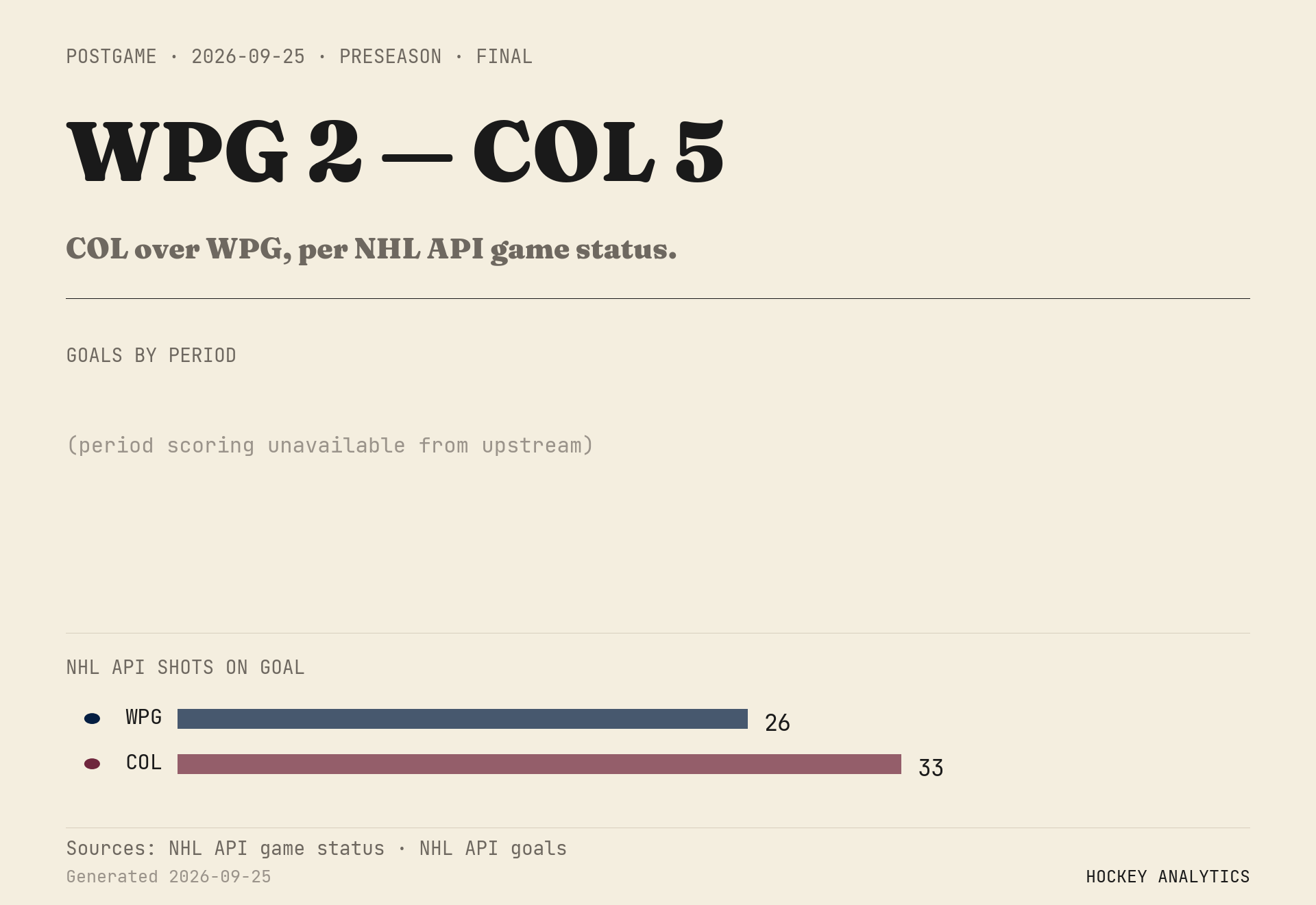 COL over WPG, per NHL API game status.