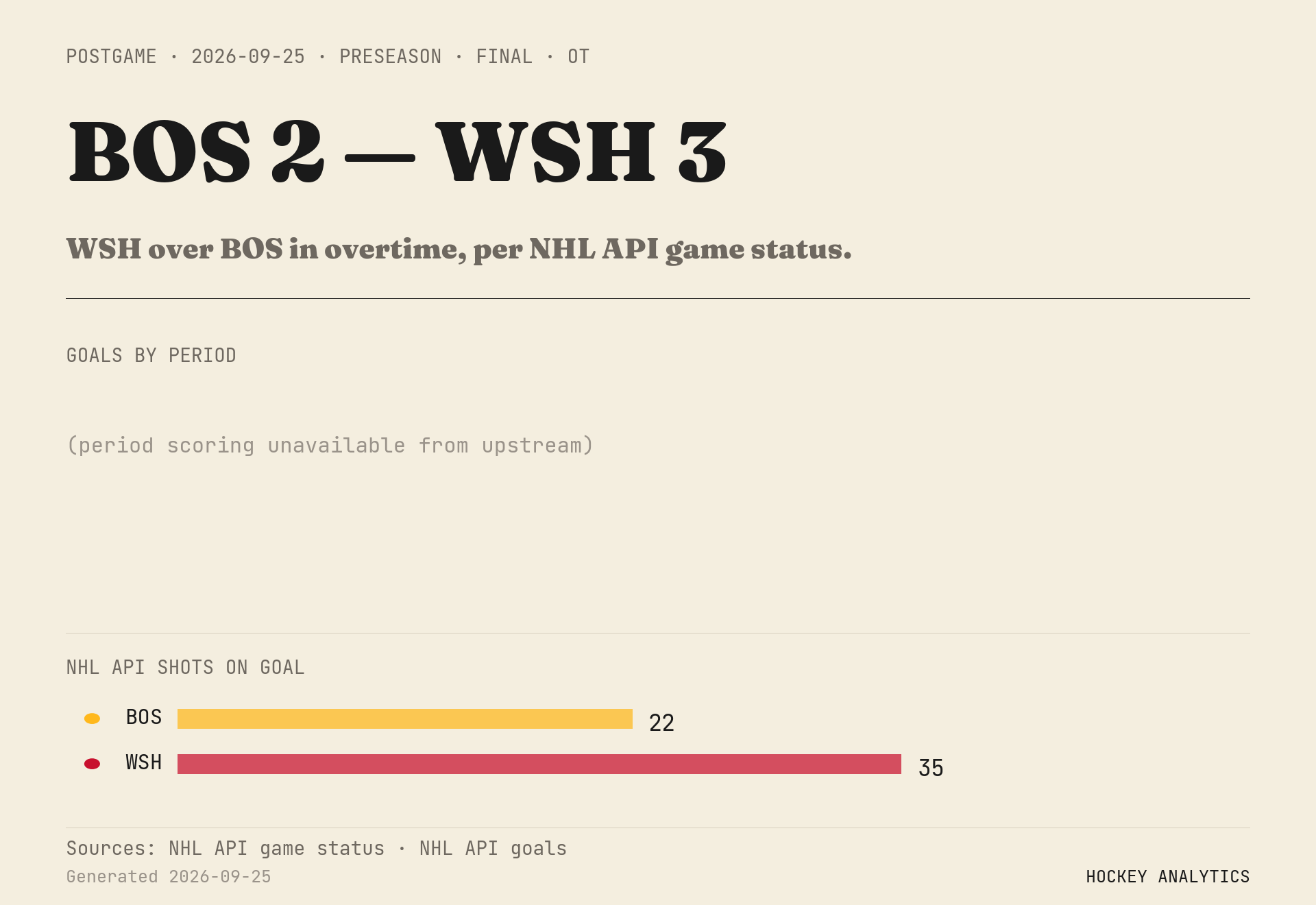 WSH over BOS in overtime, per NHL API game status.