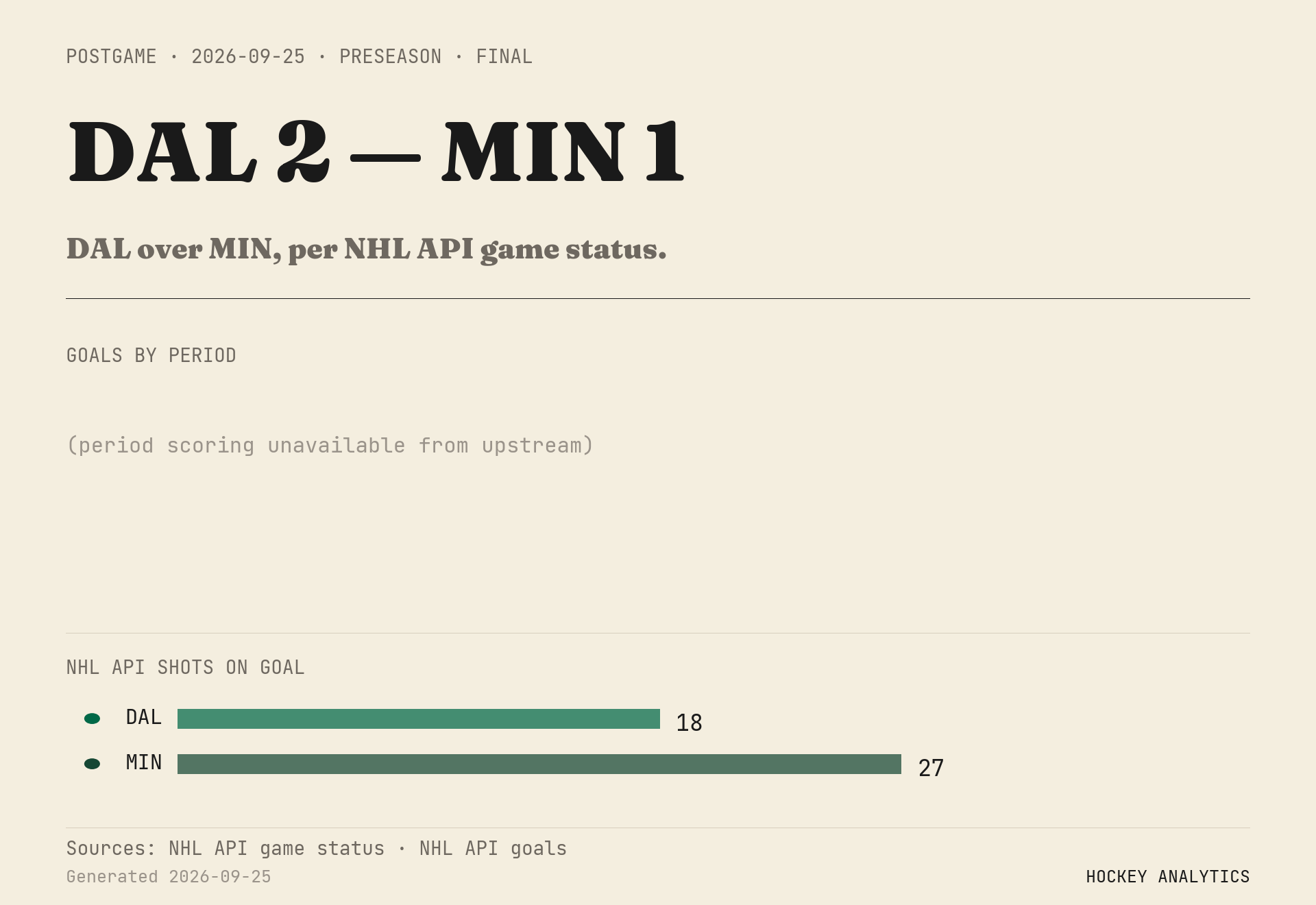 DAL over MIN, per NHL API game status.
