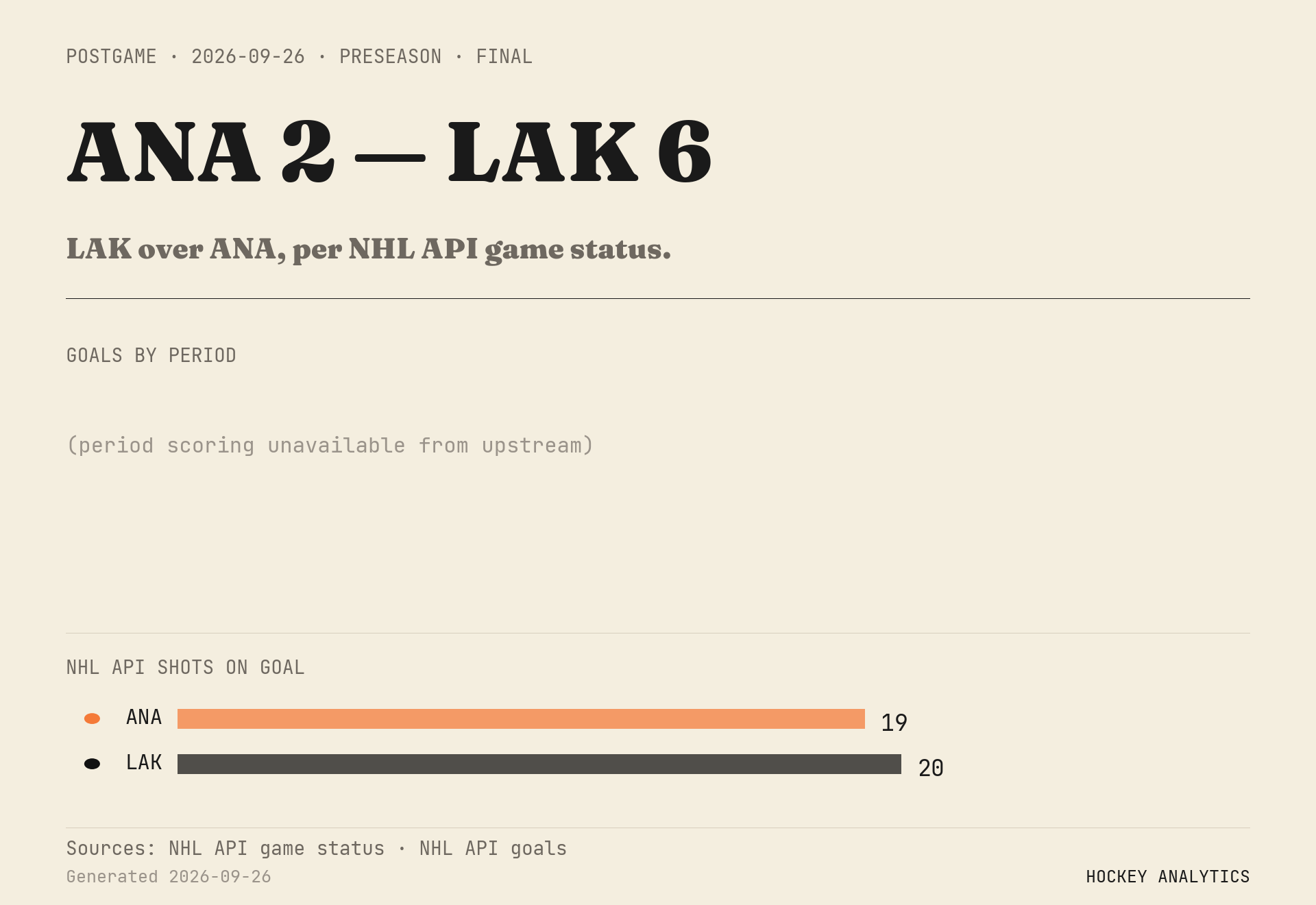 LAK over ANA, per NHL API game status.
