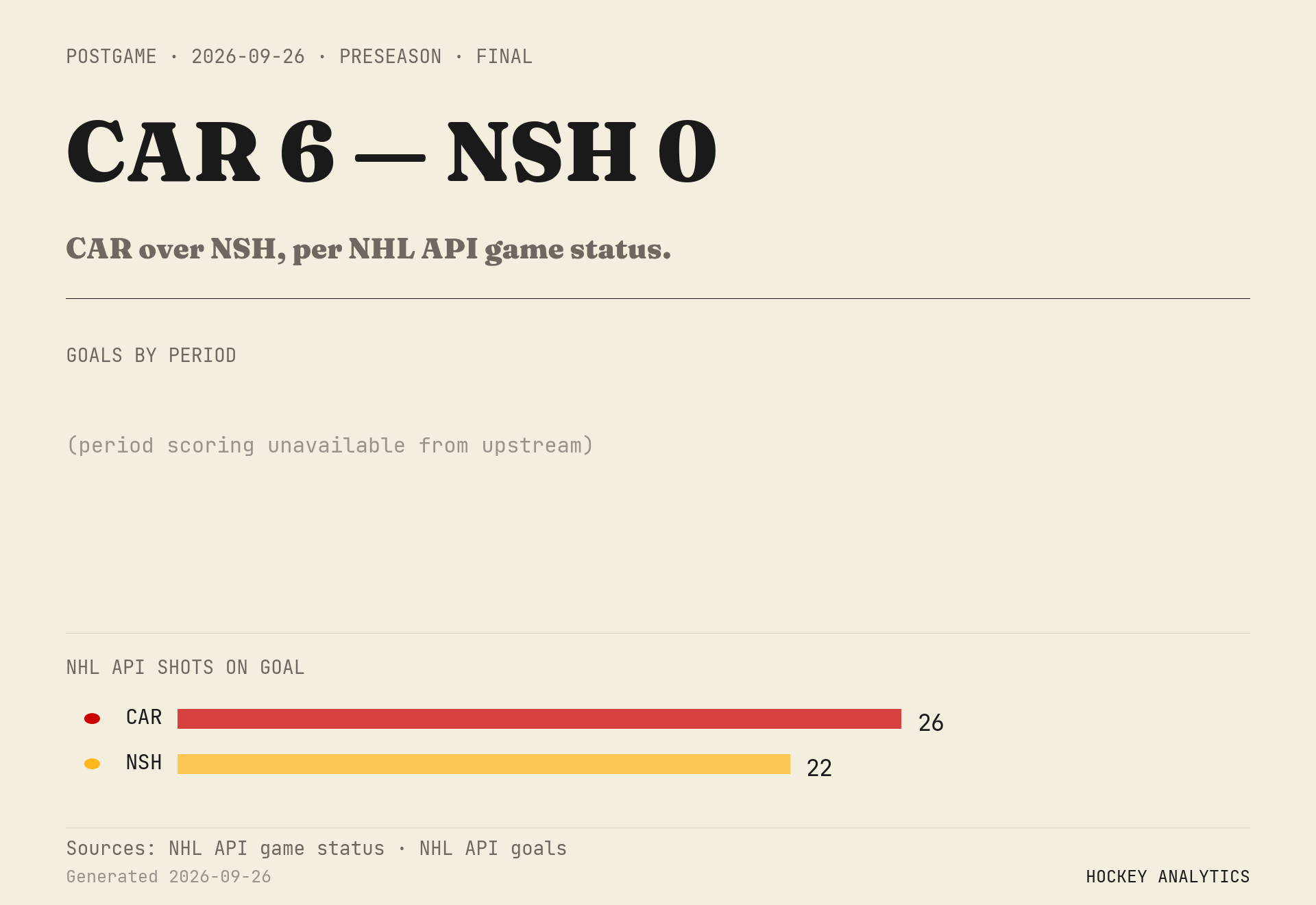CAR over NSH, per NHL API game status.
